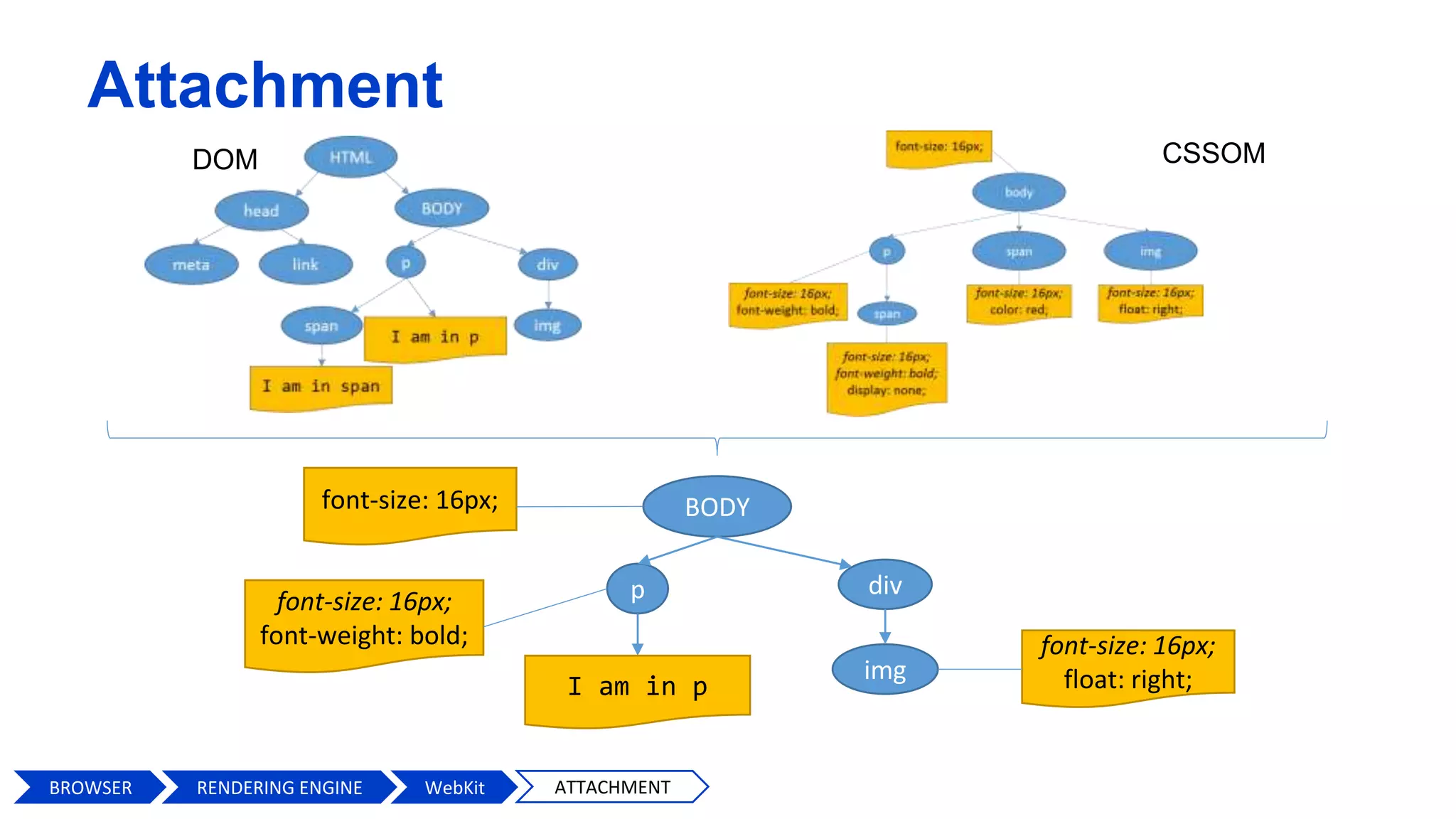 Attachment
CSSOMDOM
BODY
p
I am in p
div
img
font-size: 16px;
font-size: 16px;
float: right;
font-size: 16px;
font-weight: bold;
BROWSER WebKit ATTACHMENTRENDERING ENGINE
 