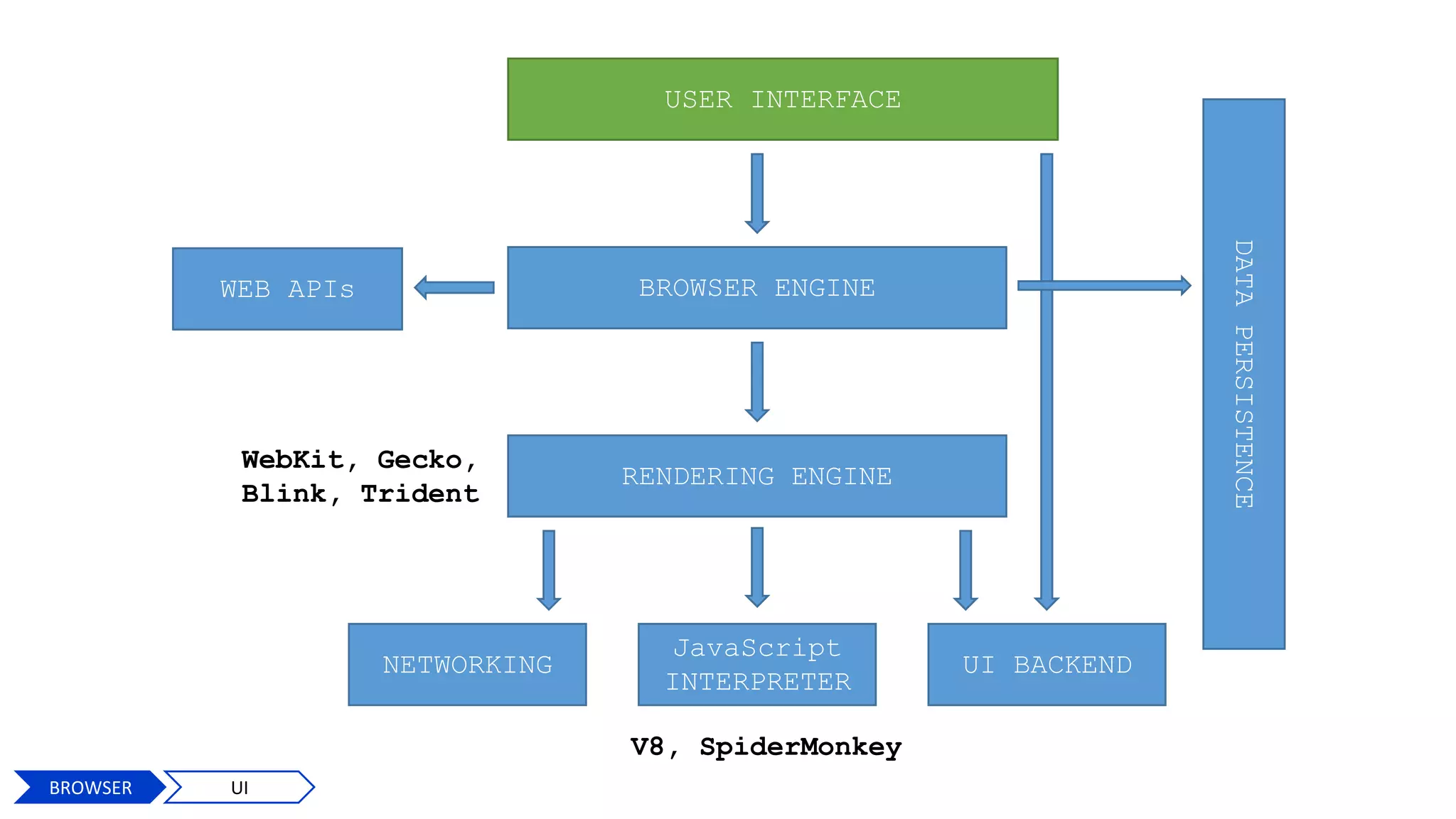 USER INTERFACE
BROWSER ENGINE
RENDERING ENGINE
NETWORKING
JavaScript
INTERPRETER
UI BACKEND
DATAPERSISTENCE
V8, SpiderMonkey
WebKit, Gecko,
Blink, Trident
WEB APIs
BROWSER UI
 