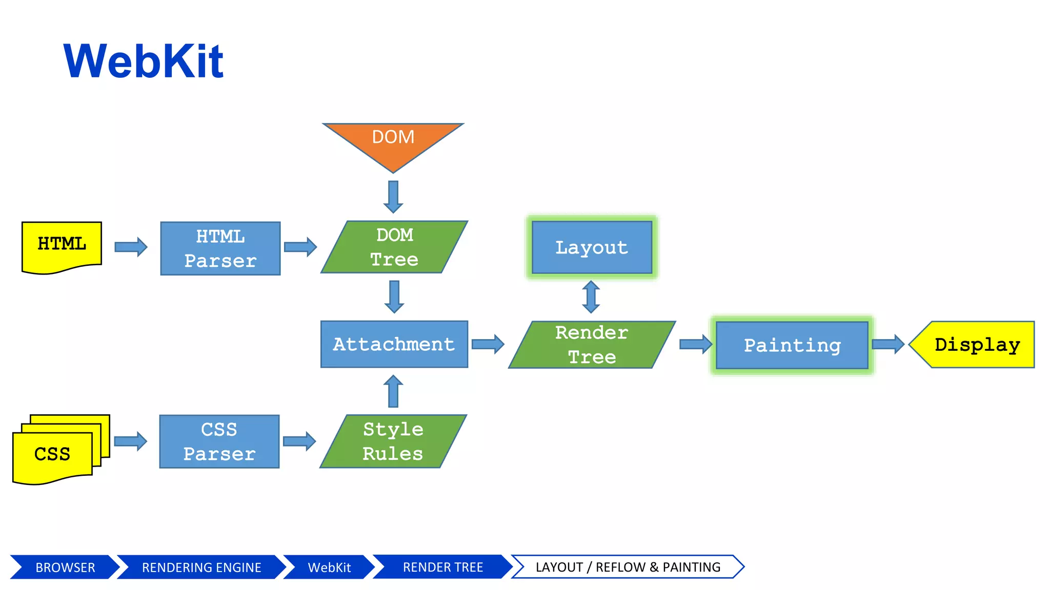 DOM
BROWSER WebKit RENDER TREE LAYOUT / REFLOW & PAINTING
WebKit
RENDERING ENGINE
 