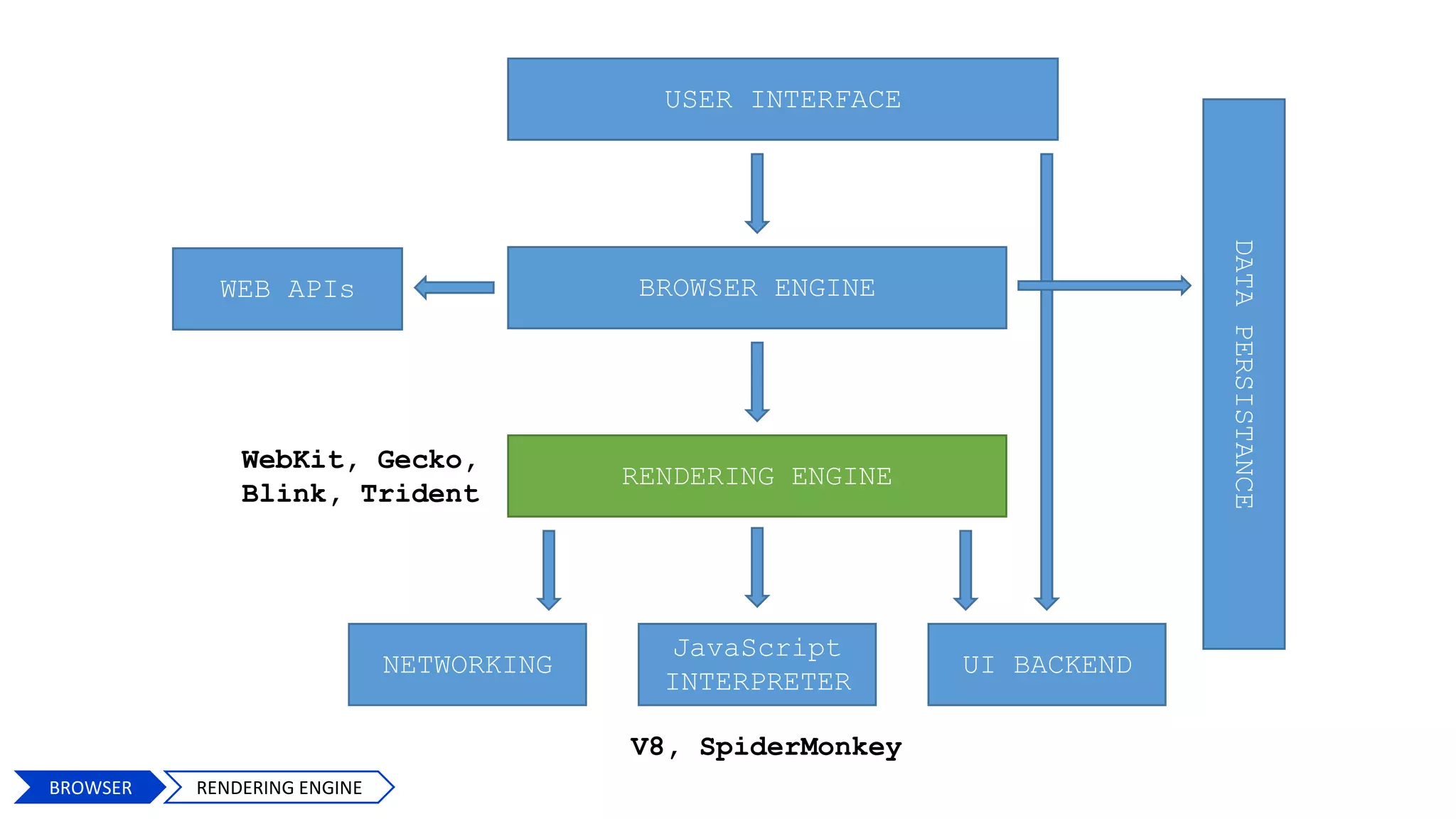 USER INTERFACE
BROWSER ENGINE
RENDERING ENGINE
NETWORKING
JavaScript
INTERPRETER
UI BACKEND
DATAPERSISTANCE
V8, SpiderMonkey
WebKit, Gecko,
Blink, Trident
WEB APIs
56
BROWSER RENDERING ENGINE
 
