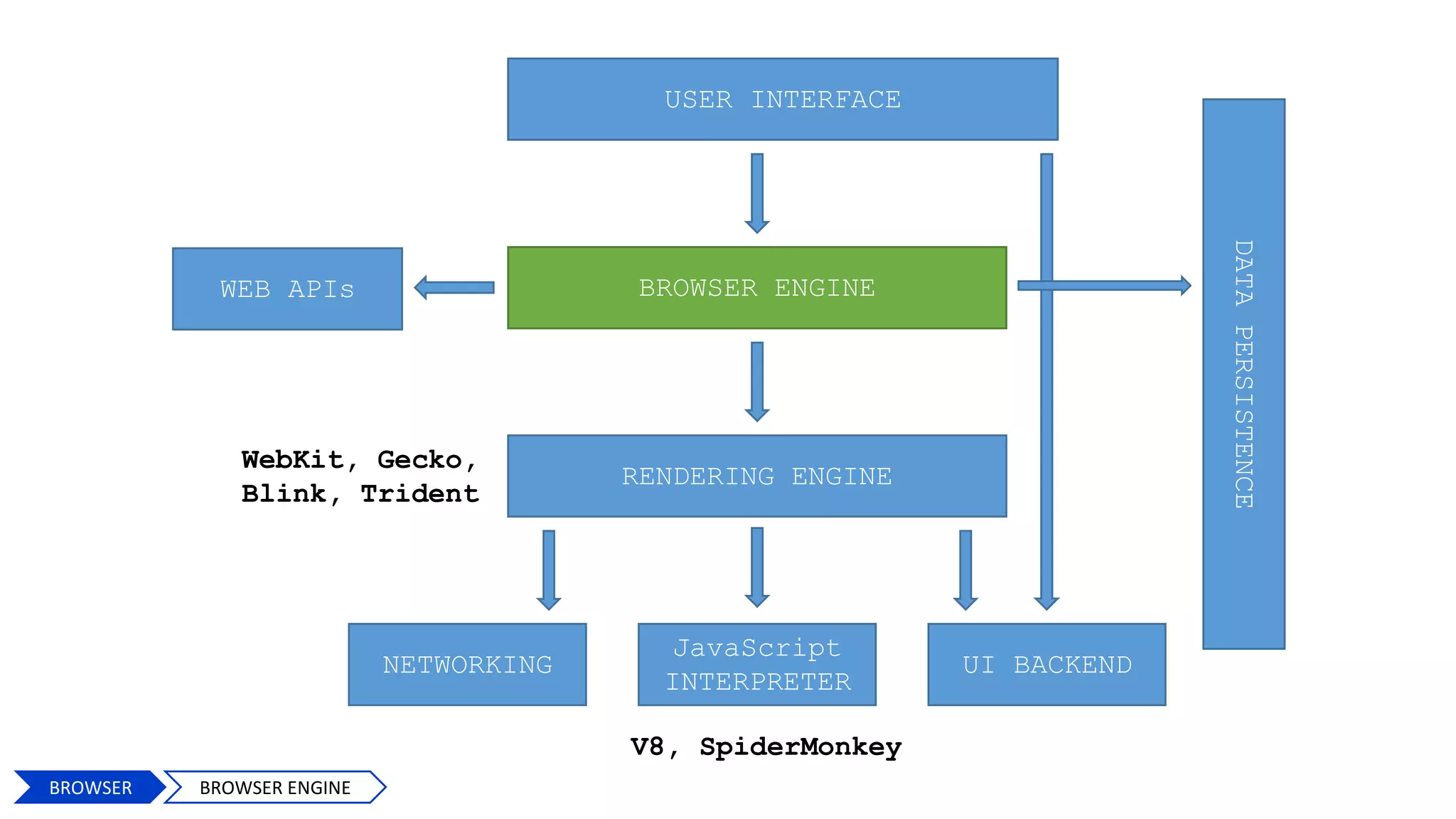 USER INTERFACE
BROWSER ENGINE
RENDERING ENGINE
NETWORKING
JavaScript
INTERPRETER
UI BACKEND
DATAPERSISTENCE
V8, SpiderMonkey
WebKit, Gecko,
Blink, Trident
WEB APIs
7
BROWSER BROWSER ENGINE
 