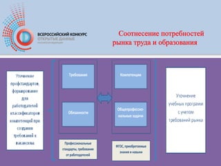 Соотнесение потребностей
рынка труда и образования
Требования
Обязанности
Компетенции
Общепрофессио-
нальные задачи
Профессиональные
стандарты, требования
от работодателей
ФГОС, приобретаемые
знания и навыки
Соотнесение потребностей
рынка труда и образования
 