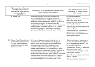 Продовження додатка15
Прізвище, ім’я, по батькові,
ідентифікаційні дані (дата
народження, громадянство),
посада/професійна
діяльність
Підстава для застосування санкцій (відповідно до
Закону України «Про санкції»)
Вид обмежувального заходу
(відповідно до Закону України
«Про санкції»)
м. Москва РФ інтересам, національній безпеці, суверенітету і
територіальній цілісності України, сприяють
терористичній діяльності та/або порушують права і
свободи людини і громадянина, інтереси суспільства
та держави, призводять до окупації території,
експропріації чи обмеження права власності, завдання
майнових втрат, створення перешкод для сталого
економічного розвитку, повноцінної реалізації
громадянами України належних їм прав і свобод
на територію України;
2) блокування активів — тимчасове
обмеження права особи
користуватися та розпоряджатися
належним їй майном;
3) запобігання виведенню капіталів
за межі України;
4) інші санкції, що відповідають
принципам їх застосування,
встановленим Законом (зупинення
фінансових операцій)
24. Карпов Павло Миколайович
(Карпов Павел Николаевич),
1977 р.н., громадянин РФ,
співробітник Адміністрації
Президента РФ
дії іноземної держави, іноземної юридичної чи
фізичної особи, інших суб’єктів, які створюють
реальні та/або потенційні загрози національним
інтересам, національній безпеці, суверенітету і
територіальній цілісності України, сприяють
терористичній діяльності та/або порушують права і
свободи людини і громадянина, інтереси суспільства
та держави, призводять до окупації території,
експропріації чи обмеження права власності, завдання
майнових втрат, створення перешкод для сталого
економічного розвитку, повноцінної реалізації
громадянами України належних їм прав і свобод
1) відмова в наданні та скасування
віз резидентам іноземних держав,
застосування інших заборон в’їзду
на територію України;
2) блокування активів — тимчасове
обмеження права особи
користуватися та розпоряджатися
належним їй майном;
3) запобігання виведенню капіталів
за межі України;
4) інші санкції, що відповідають
 