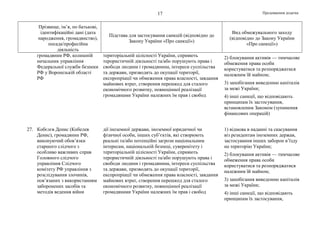 Продовження додатка17
Прізвище, ім’я, по батькові,
ідентифікаційні дані (дата
народження, громадянство),
посада/професійна
діяльність
Підстава для застосування санкцій (відповідно до
Закону України «Про санкції»)
Вид обмежувального заходу
(відповідно до Закону України
«Про санкції»)
громадянин РФ, колишній
начальник управління
Федеральної служби безпеки
РФ у Воронезькій області
РФ
територіальній цілісності України, сприяють
терористичній діяльності та/або порушують права і
свободи людини і громадянина, інтереси суспільства
та держави, призводять до окупації території,
експропріації чи обмеження права власності, завдання
майнових втрат, створення перешкод для сталого
економічного розвитку, повноцінної реалізації
громадянами України належних їм прав і свобод
2) блокування активів — тимчасове
обмеження права особи
користуватися та розпоряджатися
належним їй майном;
3) запобігання виведенню капіталів
за межі України;
4) інші санкції, що відповідають
принципам їх застосування,
встановленим Законом (зупинення
фінансових операцій)
27. Кобєлєв Денис (Кобелев
Денис), громадянин РФ,
виконуючий обов’язки
старшого слідчого з
особливо важливих справ
Головного слідчого
управління Слідчого
комітету РФ управління з
розслідування злочинів,
пов’язаних з використанням
заборонених засобів та
методів ведення війни
дії іноземної держави, іноземної юридичної чи
фізичної особи, інших суб’єктів, які створюють
реальні та/або потенційні загрози національним
інтересам, національній безпеці, суверенітету і
територіальній цілісності України, сприяють
терористичній діяльності та/або порушують права і
свободи людини і громадянина, інтереси суспільства
та держави, призводять до окупації території,
експропріації чи обмеження права власності, завдання
майнових втрат, створення перешкод для сталого
економічного розвитку, повноцінної реалізації
громадянами України належних їм прав і свобод
1) відмова в наданні та скасування
віз резидентам іноземних держав,
застосування інших заборон в’їзду
на територію України;
2) блокування активів — тимчасове
обмеження права особи
користуватися та розпоряджатися
належним їй майном;
3) запобігання виведенню капіталів
за межі України;
4) інші санкції, що відповідають
принципам їх застосування,
 