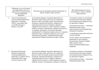 Продовження додатка2
Прізвище, ім’я, по батькові,
ідентифікаційні дані (дата
народження, громадянство),
посада/професійна
діяльність
Підстава для застосування санкцій (відповідно до
Закону України «Про санкції»)
Вид обмежувального заходу
(відповідно до Закону України
«Про санкції»)
2. Алісов Ігор Борисович
(Алисов Игорь Борисович),
народився 11 березня
1968 р., громадянин РФ,
суддя Московського
міського суду РФ
дії іноземної держави, іноземної юридичної чи
фізичної особи, інших суб’єктів, які створюють
реальні та/або потенційні загрози національним
інтересам, національній безпеці, суверенітету і
територіальній цілісності України, сприяють
терористичній діяльності та/або порушують права і
свободи людини і громадянина, інтереси суспільства
та держави, призводять до окупації території,
експропріації чи обмеження права власності, завдання
майнових втрат, створення перешкод для сталого
економічного розвитку, повноцінної реалізації
громадянами України належних їм прав і свобод
1) відмова в наданні та скасування
віз резидентам іноземних держав,
застосування інших заборон в’їзду
на територію України;
2) блокування активів — тимчасове
обмеження права особи
користуватися та розпоряджатися
належним їй майном;
3) запобігання виведенню капіталів
за межі України;
4) інші санкції, що відповідають
принципам їх застосування,
встановленим Законом України
«Про санкції» (далі —
Закон) (зупинення фінансових
операцій)
3. Бастрикін Олександр
Іванович (Бастрыкин
Александр Иванович),
народився 27 серпня 1953 р.,
громадянин РФ, голова
Слідчого комітету РФ
дії іноземної держави, іноземної юридичної чи
фізичної особи, інших суб’єктів, які створюють
реальні та/або потенційні загрози національним
інтересам, національній безпеці, суверенітету і
територіальній цілісності України, сприяють
терористичній діяльності та/або порушують права і
свободи людини і громадянина, інтереси суспільства
1) відмова в наданні та скасування
віз резидентам іноземних держав,
застосування інших заборон в’їзду
на територію України;
2) блокування активів — тимчасове
обмеження права особи
 