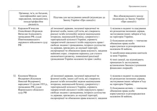 Продовження додатка20
Прізвище, ім’я, по батькові,
ідентифікаційні дані (дата
народження, громадянство),
посада/професійна
діяльність
Підстава для застосування санкцій (відповідно до
Закону України «Про санкції»)
Вид обмежувального заходу
(відповідно до Закону України
«Про санкції»)
31. Корсаков В’ячеслав
Олексійович (Корсаков
Вячеслав Алексеевич),
громадянин РФ, суддя
Північнокавказького
окружного військового суду
РФ
дії іноземної держави, іноземної юридичної чи
фізичної особи, інших суб’єктів, які створюють
реальні та/або потенційні загрози національним
інтересам, національній безпеці, суверенітету і
територіальній цілісності України, сприяють
терористичній діяльності та/або порушують права і
свободи людини і громадянина, інтереси суспільства
та держави, призводять до окупації території,
експропріації чи обмеження права власності, завдання
майнових втрат, створення перешкод для сталого
економічного розвитку, повноцінної реалізації
громадянами України належних їм прав і свобод
1) відмова в наданні та скасування
віз резидентам іноземних держав,
застосування інших заборон в’їзду
на територію України;
2) блокування активів — тимчасове
обмеження права особи
користуватися та розпоряджатися
належним їй майном;
3) запобігання виведенню капіталів
за межі України;
4) інші санкції, що відповідають
принципам їх застосування,
встановленим Законом (зупинення
фінансових операцій).
32. Косенков Микола
Федорович (Косенков
Николай Федорович),
народився 13 грудня 1953 р.,
громадянин РФ, суддя
Воронезького обласного
суду РФ
дії іноземної держави, іноземної юридичної чи
фізичної особи, інших суб’єктів, які створюють
реальні та/або потенційні загрози національним
інтересам, національній безпеці, суверенітету і
територіальній цілісності України, сприяють
терористичній діяльності та/або порушують права і
свободи людини і громадянина, інтереси суспільства
та держави, призводять до окупації території,
експропріації чи обмеження права власності, завдання
1) відмова в наданні та скасування
віз резидентам іноземних держав,
застосування інших заборон в’їзду
на територію України;
2) блокування активів — тимчасове
обмеження права особи
користуватися та розпоряджатися
належним їй майном;
 