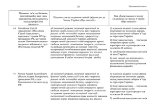 Продовження додатка28
Прізвище, ім’я, по батькові,
ідентифікаційні дані (дата
народження, громадянство),
посада/професійна
діяльність
Підстава для застосування санкцій (відповідно до
Закону України «Про санкції»)
Вид обмежувального заходу
(відповідно до Закону України
«Про санкції»)
44. Михайлюк Сергій
Аркадійович (Михайлюк
Сергей Аркадиевич),
народився 1 травня 1958 р.,
громадянин РФ, заступник
голови Північнокавказького
окружного військового суду
(Ростовська область) РФ
дії іноземної держави, іноземної юридичної чи
фізичної особи, інших суб’єктів, які створюють
реальні та/або потенційні загрози національним
інтересам, національній безпеці, суверенітету і
територіальній цілісності України, сприяють
терористичній діяльності та/або порушують права і
свободи людини і громадянина, інтереси суспільства
та держави, призводять до окупації території,
експропріації чи обмеження права власності, завдання
майнових втрат, створення перешкод для сталого
економічного розвитку, повноцінної реалізації
громадянами України належних їм прав і свобод
1) відмова в наданні та скасування
віз резидентам іноземних держав,
застосування інших заборон в’їзду
на територію України;
2) блокування активів — тимчасове
обмеження права особи
користуватися та розпоряджатися
належним їй майном;
3) запобігання виведенню капіталів
за межі України;
4) інші санкції, що відповідають
принципам їх застосування,
встановленим Законом (зупинення
фінансових операцій).
45. Мохов Андрій Валерійович
(Мохов Андрей Валерьевич),
громадянин РФ, суддя
Московського міського суду
РФ
дії іноземної держави, іноземної юридичної чи
фізичної особи, інших суб’єктів, які створюють
реальні та/або потенційні загрози національним
інтересам, національній безпеці, суверенітету і
територіальній цілісності України, сприяють
терористичній діяльності та/або порушують права і
свободи людини і громадянина, інтереси суспільства
та держави, призводять до окупації території,
експропріації чи обмеження права власності, завдання
майнових втрат, створення перешкод для сталого
1) відмова в наданні та скасування
віз резидентам іноземних держав,
застосування інших заборон в’їзду
на територію України;
2) блокування активів — тимчасове
обмеження права особи
користуватися та розпоряджатися
належним їй майном;
3) запобігання виведенню капіталів
 
