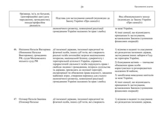 Продовження додатка29
Прізвище, ім’я, по батькові,
ідентифікаційні дані (дата
народження, громадянство),
посада/професійна
діяльність
Підстава для застосування санкцій (відповідно до
Закону України «Про санкції»)
Вид обмежувального заходу
(відповідно до Закону України
«Про санкції»)
економічного розвитку, повноцінної реалізації
громадянами України належних їм прав і свобод
за межі України;
4) інші санкції, що відповідають
принципам їх застосування,
встановленим Законом (зупинення
фінансових операцій)
46. Нікішина Наталія Вікторівна
(Никишина Наталья
Викторовна), громадянка
РФ, суддя Московського
міського суду РФ
дії іноземної держави, іноземної юридичної чи
фізичної особи, інших суб’єктів, які створюють
реальні та/або потенційні загрози національним
інтересам, національній безпеці, суверенітету і
територіальній цілісності України, сприяють
терористичній діяльності та/або порушують права і
свободи людини і громадянина, інтереси суспільства
та держави, призводять до окупації території,
експропріації чи обмеження права власності, завдання
майнових втрат, створення перешкод для сталого
економічного розвитку, повноцінної реалізації
громадянами України належних їм прав і свобод
1) відмова в наданні та скасування
віз резидентам іноземних держав,
застосування інших заборон в’їзду
на територію України;
2) блокування активів — тимчасове
обмеження права особи
користуватися та розпоряджатися
належним їй майном;
3) запобігання виведенню капіталів
за межі України;
4) інші санкції, що відповідають
принципам їх застосування,
встановленим Законом (зупинення
фінансових операцій)
47. Оліхвер Наталія Іванівна
(Олихвер Наталья
дії іноземної держави, іноземної юридичної чи
фізичної особи, інших суб’єктів, які створюють
1) відмова в наданні та скасування
віз резидентам іноземних держав,
 