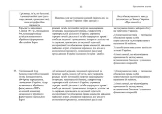 Продовження додатка33
Прізвище, ім’я, по батькові,
ідентифікаційні дані (дата
народження, громадянство),
посада/професійна
діяльність
Підстава для застосування санкцій (відповідно до
Закону України «Про санкції»)
Вид обмежувального заходу
(відповідно до Закону України
«Про санкції»)
Юрьевич), народився
7 липня 1977 р., громадянин
РФ, командир взводу
розвідки незаконного
збройного формування
«Батальйон Зоря»
реальні та/або потенційні загрози національним
інтересам, національній безпеці, суверенітету і
територіальній цілісності України, сприяють
терористичній діяльності та/або порушують права і
свободи людини і громадянина, інтереси суспільства
та держави, призводять до окупації території,
експропріації чи обмеження права власності, завдання
майнових втрат, створення перешкод для сталого
економічного розвитку, повноцінної реалізації
громадянами України належних їм прав і свобод
застосування інших заборон в’їзду
на територію України;
2) блокування активів — тимчасове
обмеження права особи
користуватися та розпоряджатися
належним їй майном;
3) запобігання виведенню капіталів
за межі України;
4) інші санкції, що відповідають
принципам їх застосування,
встановленим Законом (зупинення
фінансових операцій)
53. Плотницький Ігор
Венедиктович (Плотницкий
Игорь Венедиктович),
1964 року народження,
громадянин України, лідер
незаконного збройного
формування «ЛНР»,
колишній командир
незаконного збройного
формування «Батальйон
Зоря»
дії іноземної держави, іноземної юридичної чи
фізичної особи, інших суб’єктів, які створюють
реальні та/або потенційні загрози національним
інтересам, національній безпеці, суверенітету і
територіальній цілісності України, сприяють
терористичній діяльності та/або порушують права і
свободи людини і громадянина, інтереси суспільства
та держави, призводять до окупації території,
експропріації чи обмеження права власності, завдання
майнових втрат, створення перешкод для сталого
економічного розвитку, повноцінної реалізації
1) блокування активів — тимчасове
обмеження права особи
користуватися та розпоряджатися
належним їй майном;
2) інші санкції, що відповідають
принципам їх застосування,
встановленим Законом (зупинення
фінансових операцій)
 