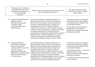 Продовження додатка36
Прізвище, ім’я, по батькові,
ідентифікаційні дані (дата
народження, громадянство),
посада/професійна
діяльність
Підстава для застосування санкцій (відповідно до
Закону України «Про санкції»)
Вид обмежувального заходу
(відповідно до Закону України
«Про санкції»)
57. Руденко Сергій Вікторович
(Руденко Сергей
Викторович), народився
14 червня 1989 р.,
громадянин РФ, свідок
обвинувачення
дії іноземної держави, іноземної юридичної чи
фізичної особи, інших суб’єктів, які створюють
реальні та/або потенційні загрози національним
інтересам, національній безпеці, суверенітету і
територіальній цілісності України, сприяють
терористичній діяльності та/або порушують права і
свободи людини і громадянина, інтереси суспільства
та держави, призводять до окупації території,
експропріації чи обмеження права власності, завдання
майнових втрат, створення перешкод для сталого
економічного розвитку, повноцінної реалізації
громадянами України належних їм прав і свобод
1) відмова в наданні та скасування
віз резидентам іноземних держав,
застосування інших заборон в’їзду
на територію України;
2) інші санкції, що відповідають
принципам їх застосування,
встановленим Законом (зупинення
фінансових операцій)
58. Савицький Михайло
Олексійович (Савицкий
Михаил Алексеевич),
громадянин РФ, «начальник
3 відділу слідчого
управління Управління
Федеральної служби безпеки
РФ по Республіці Крим і
м. Севастополь»
дії іноземної держави, іноземної юридичної чи
фізичної особи, інших суб’єктів, які створюють
реальні та/або потенційні загрози національним
інтересам, національній безпеці, суверенітету і
територіальній цілісності України, сприяють
терористичній діяльності та/або порушують права і
свободи людини і громадянина, інтереси суспільства
та держави, призводять до окупації території,
експропріації чи обмеження права власності, завдання
майнових втрат, створення перешкод для сталого
економічного розвитку, повноцінної реалізації
1) відмова в наданні та скасування
віз резидентам іноземних держав,
застосування інших заборон в’їзду
на територію України;
2) блокування активів — тимчасове
обмеження права особи
користуватися та розпоряджатися
належним їй майном;
3) запобігання виведенню капіталів
за межі України;
 