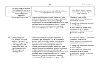 Продовження додатка42
Прізвище, ім’я, по батькові,
ідентифікаційні дані (дата
народження, громадянство),
посада/професійна
діяльність
Підстава для застосування санкцій (відповідно до
Закону України «Про санкції»)
Вид обмежувального заходу
(відповідно до Закону України
«Про санкції»)
Генеральної прокуратури РФ терористичній діяльності та/або порушують права і
свободи людини і громадянина, інтереси суспільства
та держави, призводять до окупації території,
експропріації чи обмеження права власності, завдання
майнових втрат, створення перешкод для сталого
економічного розвитку, повноцінної реалізації
громадянами України належних їм прав і свобод
обмеження права особи
користуватися та розпоряджатися
належним їй майном;
3) запобігання виведенню капіталів
за межі України;
4) інші санкції, що відповідають
принципам їх застосування,
встановленим Законом (зупинення
фінансових операцій).
67. Суходолов Арсеній
Сергійович (Суходолов
Арсений Сергеевич),
народився 27 травня 1981 р.
у м. Сімферополь (АР
Крим), громадянин РФ,
«заступник прокурора
Київського району
м. Сімферополь»
дії іноземної держави, іноземної юридичної чи
фізичної особи, інших суб’єктів, які створюють
реальні та/або потенційні загрози національним
інтересам, національній безпеці, суверенітету і
територіальній цілісності України, сприяють
терористичній діяльності та/або порушують права і
свободи людини і громадянина, інтереси суспільства
та держави, призводять до окупації території,
експропріації чи обмеження права власності, завдання
майнових втрат, створення перешкод для сталого
економічного розвитку, повноцінної реалізації
громадянами України належних їм прав і свобод
1) блокування активів — тимчасове
обмеження права особи
користуватися та розпоряджатися
належним їй майном;
2) запобігання виведенню капіталів
за межі України;
3) інші санкції, що відповідають
принципам їх застосування,
встановленим Законом (зупинення
фінансових операцій).
 