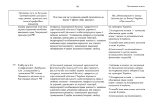 Продовження додатка48
Прізвище, ім’я, по батькові,
ідентифікаційні дані (дата
народження, громадянство),
посада/професійна
діяльність
Підстава для застосування санкцій (відповідно до
Закону України «Про санкції»)
Вид обмежувального заходу
(відповідно до Закону України
«Про санкції»)
відділу управління з нагляду
за розслідуванням особливо
важливих справ Генеральної
прокуратури РФ
інтересам, національній безпеці, суверенітету і
територіальній цілісності України, сприяють
терористичній діяльності та/або порушують права і
свободи людини і громадянина, інтереси суспільства
та держави, призводять до окупації території,
експропріації чи обмеження права власності, завдання
майнових втрат, створення перешкод для сталого
економічного розвитку, повноцінної реалізації
громадянами України належних їм прав і свобод
на територію України;
2) блокування активів — тимчасове
обмеження права особи
користуватися та розпоряджатися
належним їй майном;
3) запобігання виведенню капіталів
за межі України;
4) інші санкції, що відповідають
принципам їх застосування,
встановленим Законом (зупинення
фінансових операцій)
77. Хайбулаєв Алі
Салахудінович (Хайбулаев
Али Салахудинович),
громадянин РФ, голова
Донецького міського суду
Ростовської області РФ
дії іноземної держави, іноземної юридичної чи
фізичної особи, інших суб’єктів, які створюють
реальні та/або потенційні загрози національним
інтересам, національній безпеці, суверенітету і
територіальній цілісності України, сприяють
терористичній діяльності та/або порушують права і
свободи людини і громадянина, інтереси суспільства
та держави, призводять до окупації території,
експропріації чи обмеження права власності, завдання
майнових втрат, створення перешкод для сталого
економічного розвитку, повноцінної реалізації
громадянами України належних їм прав і свобод
1) відмова в наданні та скасування
віз резидентам іноземних держав,
застосування інших заборон в’їзду
на територію України;
2) блокування активів — тимчасове
обмеження права особи
користуватися та розпоряджатися
належним їй майном;
3) запобігання виведенню капіталів
за межі України;
4) інші санкції, що відповідають
 