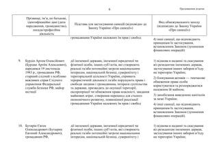 Продовження додатка6
Прізвище, ім’я, по батькові,
ідентифікаційні дані (дата
народження, громадянство),
посада/професійна
діяльність
Підстава для застосування санкцій (відповідно до
Закону України «Про санкції»)
Вид обмежувального заходу
(відповідно до Закону України
«Про санкції»)
громадянами України належних їм прав і свобод 4) інші санкції, що відповідають
принципам їх застосування,
встановленим Законом (зупинення
фінансових операцій)
9. Бурдін Артем Олексійович
(Бурдин Артём Алексеевич),
народився 19 листопада
1983 р., громадянин РФ,
старший слідчий з особливо
важливих справ Слідчого
управління Федеральної
служби безпеки РФ, майор
юстиції
дії іноземної держави, іноземної юридичної чи
фізичної особи, інших суб’єктів, які створюють
реальні та/або потенційні загрози національним
інтересам, національній безпеці, суверенітету і
територіальній цілісності України, сприяють
терористичній діяльності та/або порушують права і
свободи людини і громадянина, інтереси суспільства
та держави, призводять до окупації території,
експропріації чи обмеження права власності, завдання
майнових втрат, створення перешкод для сталого
економічного розвитку, повноцінної реалізації
громадянами України належних їм прав і свобод
1) відмова в наданні та скасування
віз резидентам іноземних держав,
застосування інших заборон в’їзду
на територію України;
2) блокування активів — тимчасове
обмеження права особи
користуватися та розпоряджатися
належним їй майном;
3) запобігання виведенню капіталів
за межі України;
4) інші санкції, що відповідають
принципам їх застосування,
встановленим Законом (зупинення
фінансових операцій).
10. Бутирін Євген
Олександрович (Бутырин
Евгений Александрович),
громадянин РФ,
дії іноземної держави, іноземної юридичної чи
фізичної особи, інших суб’єктів, які створюють
реальні та/або потенційні загрози національним
інтересам, національній безпеці, суверенітету і
1) відмова в наданні та скасування
віз резидентам іноземних держав,
застосування інших заборон в’їзду
на територію України;
 
