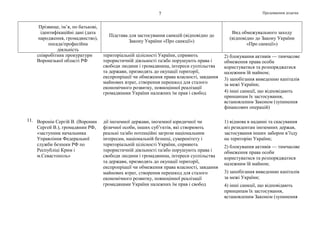 Продовження додатка7
Прізвище, ім’я, по батькові,
ідентифікаційні дані (дата
народження, громадянство),
посада/професійна
діяльність
Підстава для застосування санкцій (відповідно до
Закону України «Про санкції»)
Вид обмежувального заходу
(відповідно до Закону України
«Про санкції»)
співробітник прокуратури
Воронезької області РФ
територіальній цілісності України, сприяють
терористичній діяльності та/або порушують права і
свободи людини і громадянина, інтереси суспільства
та держави, призводять до окупації території,
експропріації чи обмеження права власності, завдання
майнових втрат, створення перешкод для сталого
економічного розвитку, повноцінної реалізації
громадянами України належних їм прав і свобод
2) блокування активів — тимчасове
обмеження права особи
користуватися та розпоряджатися
належним їй майном;
3) запобігання виведенню капіталів
за межі України;
4) інші санкції, що відповідають
принципам їх застосування,
встановленим Законом (зупинення
фінансових операцій)
11. Воронін Сергій В. (Воронин
Сергей В.), громадянин РФ,
«заступник начальника
Управління Федеральної
служби безпеки РФ по
Республіці Крим і
м.Севастополь»
дії іноземної держави, іноземної юридичної чи
фізичної особи, інших суб’єктів, які створюють
реальні та/або потенційні загрози національним
інтересам, національній безпеці, суверенітету і
територіальній цілісності України, сприяють
терористичній діяльності та/або порушують права і
свободи людини і громадянина, інтереси суспільства
та держави, призводять до окупації території,
експропріації чи обмеження права власності, завдання
майнових втрат, створення перешкод для сталого
економічного розвитку, повноцінної реалізації
громадянами України належних їм прав і свобод
1) відмова в наданні та скасування
віз резидентам іноземних держав,
застосування інших заборон в’їзду
на територію України;
2) блокування активів — тимчасове
обмеження права особи
користуватися та розпоряджатися
належним їй майном;
3) запобігання виведенню капіталів
за межі України;
4) інші санкції, що відповідають
принципам їх застосування,
встановленим Законом (зупинення
 