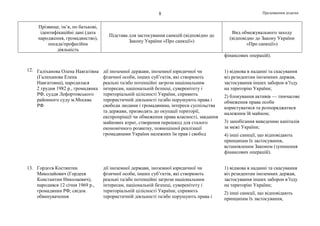 Продовження додатка8
Прізвище, ім’я, по батькові,
ідентифікаційні дані (дата
народження, громадянство),
посада/професійна
діяльність
Підстава для застосування санкцій (відповідно до
Закону України «Про санкції»)
Вид обмежувального заходу
(відповідно до Закону України
«Про санкції»)
фінансових операцій).
12. Галіханова Олена Навгатівна
(Галиханова Елена
Навгатовна), народилася
2 грудня 1982 р., громадянка
РФ, суддя Лефортовського
районного суду м.Москва
РФ
дії іноземної держави, іноземної юридичної чи
фізичної особи, інших суб’єктів, які створюють
реальні та/або потенційні загрози національним
інтересам, національній безпеці, суверенітету і
територіальній цілісності України, сприяють
терористичній діяльності та/або порушують права і
свободи людини і громадянина, інтереси суспільства
та держави, призводять до окупації території,
експропріації чи обмеження права власності, завдання
майнових втрат, створення перешкод для сталого
економічного розвитку, повноцінної реалізації
громадянами України належних їм прав і свобод
1) відмова в наданні та скасування
віз резидентам іноземних держав,
застосування інших заборон в’їзду
на територію України;
2) блокування активів — тимчасове
обмеження права особи
користуватися та розпоряджатися
належним їй майном;
3) запобігання виведенню капіталів
за межі України;
4) інші санкції, що відповідають
принципам їх застосування,
встановленим Законом (зупинення
фінансових операцій).
13. Гордєєв Костянтин
Миколайович (Гордеев
Константин Николаевич),
народився 12 січня 1969 р.,
громадянин РФ, свідок
обвинувачення
дії іноземної держави, іноземної юридичної чи
фізичної особи, інших суб’єктів, які створюють
реальні та/або потенційні загрози національним
інтересам, національній безпеці, суверенітету і
територіальній цілісності України, сприяють
терористичній діяльності та/або порушують права і
1) відмова в наданні та скасування
віз резидентам іноземних держав,
застосування інших заборон в’їзду
на територію України;
2) інші санкції, що відповідають
принципам їх застосування,
 