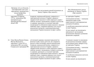 Продовження додатка10
Прізвище, ім’я, по батькові,
ідентифікаційні дані (дата
народження, громадянство),
посада/професійна
діяльність
Підстава для застосування санкцій (відповідно до
Закону України «Про санкції»)
Вид обмежувального заходу
(відповідно до Закону України
«Про санкції»)
народився 25 вересня
1973 р., громадянин РФ,
прокурор відділу
прокуратури Ростовської
області РФ
інтересам, національній безпеці, суверенітету і
територіальній цілісності України, сприяють
терористичній діяльності та/або порушують права і
свободи людини і громадянина, інтереси суспільства
та держави, призводять до окупації території,
експропріації чи обмеження права власності, завдання
майнових втрат, створення перешкод для сталого
економічного розвитку, повноцінної реалізації
громадянами України належних їм прав і свобод
на територію України;
2) блокування активів — тимчасове
обмеження права особи
користуватися та розпоряджатися
належним їй майном;
3) запобігання виведенню капіталів
за межі України;
4) інші санкції, що відповідають
принципам їх застосування,
встановленим Законом (зупинення
фінансових операцій)
16. Грінь Віктор Якович (Гринь
Виктор Яковлевич),
народився 1 січня 1951 р.,
громадянин РФ, заступник
Генерального прокурора РФ
дії іноземної держави, іноземної юридичної чи
фізичної особи, інших суб’єктів, які створюють
реальні та/або потенційні загрози національним
інтересам, національній безпеці, суверенітету і
територіальній цілісності України, сприяють
терористичній діяльності та/або порушують права і
свободи людини і громадянина, інтереси суспільства
та держави, призводять до окупації території,
експропріації чи обмеження права власності, завдання
майнових втрат, створення перешкод для сталого
економічного розвитку, повноцінної реалізації
громадянами України належних їм прав і свобод
1) відмова в наданні та скасування
віз резидентам іноземних держав,
застосування інших заборон в’їзду
на територію України;
2) блокування активів — тимчасове
обмеження права особи
користуватися та розпоряджатися
належним їй майном;
3) запобігання виведенню капіталів
за межі України;
4) інші санкції, що відповідають
 