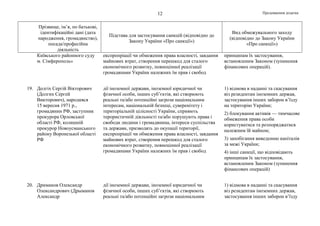 Продовження додатка12
Прізвище, ім’я, по батькові,
ідентифікаційні дані (дата
народження, громадянство),
посада/професійна
діяльність
Підстава для застосування санкцій (відповідно до
Закону України «Про санкції»)
Вид обмежувального заходу
(відповідно до Закону України
«Про санкції»)
Київського районного суду
м. Сімферополь»
експропріації чи обмеження права власності, завдання
майнових втрат, створення перешкод для сталого
економічного розвитку, повноцінної реалізації
громадянами України належних їм прав і свобод
принципам їх застосування,
встановленим Законом (зупинення
фінансових операцій).
19. Долгіх Сергій Вікторович
(Долгих Сергей
Викторович), народився
15 вересня 1971 р.,
громадянин РФ, заступник
прокурора Орловської
області РФ, колишній
прокурор Новоусманського
району Воронезької області
РФ
дії іноземної держави, іноземної юридичної чи
фізичної особи, інших суб’єктів, які створюють
реальні та/або потенційні загрози національним
інтересам, національній безпеці, суверенітету і
територіальній цілісності України, сприяють
терористичній діяльності та/або порушують права і
свободи людини і громадянина, інтереси суспільства
та держави, призводять до окупації території,
експропріації чи обмеження права власності, завдання
майнових втрат, створення перешкод для сталого
економічного розвитку, повноцінної реалізації
громадянами України належних їм прав і свобод
1) відмова в наданні та скасування
віз резидентам іноземних держав,
застосування інших заборон в’їзду
на територію України;
2) блокування активів — тимчасове
обмеження права особи
користуватися та розпоряджатися
належним їй майном;
3) запобігання виведенню капіталів
за межі України;
4) інші санкції, що відповідають
принципам їх застосування,
встановленим Законом (зупинення
фінансових операцій)
20. Дриманов Олександр
Олександрович (Дрыманов
Александр
дії іноземної держави, іноземної юридичної чи
фізичної особи, інших суб’єктів, які створюють
реальні та/або потенційні загрози національним
1) відмова в наданні та скасування
віз резидентам іноземних держав,
застосування інших заборон в’їзду
 