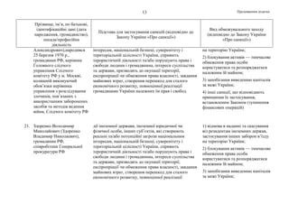 Продовження додатка13
Прізвище, ім’я, по батькові,
ідентифікаційні дані (дата
народження, громадянство),
посада/професійна
діяльність
Підстава для застосування санкцій (відповідно до
Закону України «Про санкції»)
Вид обмежувального заходу
(відповідно до Закону України
«Про санкції»)
Александрович),народився
25 березня 1970 р.,
громадянин РФ, керівник
Головного слідчого
управління Слідчого
комітету РФ у м. Москві,
колишній виконуючий
обов’язки керівника
управління з розслідування
злочинів, пов’язаних з
використанням заборонених
засобів та методів ведення
війни, Слідчого комітету РФ
інтересам, національній безпеці, суверенітету і
територіальній цілісності України, сприяють
терористичній діяльності та/або порушують права і
свободи людини і громадянина, інтереси суспільства
та держави, призводять до окупації території,
експропріації чи обмеження права власності, завдання
майнових втрат, створення перешкод для сталого
економічного розвитку, повноцінної реалізації
громадянами України належних їм прав і свобод
на територію України;
2) блокування активів — тимчасове
обмеження права особи
користуватися та розпоряджатися
належним їй майном;
3) запобігання виведенню капіталів
за межі України;
4) інші санкції, що відповідають
принципам їх застосування,
встановленим Законом (зупинення
фінансових операцій)
21. Здоренко Володимир
Миколайович (Здоренко
Владимир Николаевич),
громадянин РФ,
співробітник Генеральної
прокуратури РФ
дії іноземної держави, іноземної юридичної чи
фізичної особи, інших суб’єктів, які створюють
реальні та/або потенційні загрози національним
інтересам, національній безпеці, суверенітету і
територіальній цілісності України, сприяють
терористичній діяльності та/або порушують права і
свободи людини і громадянина, інтереси суспільства
та держави, призводять до окупації території,
експропріації чи обмеження права власності, завдання
майнових втрат, створення перешкод для сталого
економічного розвитку, повноцінної реалізації
1) відмова в наданні та скасування
віз резидентам іноземних держав,
застосування інших заборон в’їзду
на територію України;
2) блокування активів — тимчасове
обмеження права особи
користуватися та розпоряджатися
належним їй майном;
3) запобігання виведенню капіталів
за межі України;
 