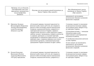 Продовження додатка16
Прізвище, ім’я, по батькові,
ідентифікаційні дані (дата
народження, громадянство),
посада/професійна
діяльність
Підстава для застосування санкцій (відповідно до
Закону України «Про санкції»)
Вид обмежувального заходу
(відповідно до Закону України
«Про санкції»)
принципам їх застосування,
встановленим Законом (зупинення
фінансових операцій)
25. Кірсанова Людмила
Володимирівна (Кирсанова
Людмила Владимировна),
суддя Ростовського
обласного суду РФ
дії іноземної держави, іноземної юридичної чи
фізичної особи, інших суб’єктів, які створюють
реальні та/або потенційні загрози національним
інтересам, національній безпеці, суверенітету і
територіальній цілісності України, сприяють
терористичній діяльності та/або порушують права і
свободи людини і громадянина, інтереси суспільства
та держави, призводять до окупації території,
експропріації чи обмеження права власності, завдання
майнових втрат, створення перешкод для сталого
економічного розвитку, повноцінної реалізації
громадянами України належних їм прав і свобод
1) відмова в наданні та скасування
віз резидентам іноземних держав,
застосування інших заборон в’їзду
на територію України;
2) блокування активів — тимчасове
обмеження права особи
користуватися та розпоряджатися
належним їй майном;
3) запобігання виведенню капіталів
за межі України;
4) інші санкції, що відповідають
принципам їх застосування,
встановленим Законом (зупинення
фінансових операцій)
26. Клопов Олександр
Васильович (Клопов
Александр Васильевич),
1955 року народження,
дії іноземної держави, іноземної юридичної чи
фізичної особи, інших суб’єктів, які створюють
реальні та/або потенційні загрози національним
інтересам, національній безпеці, суверенітету і
1) відмова в наданні та скасування
віз резидентам іноземних держав,
застосування інших заборон в’їзду
на територію України;
 