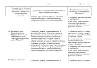 Продовження додатка21
Прізвище, ім’я, по батькові,
ідентифікаційні дані (дата
народження, громадянство),
посада/професійна
діяльність
Підстава для застосування санкцій (відповідно до
Закону України «Про санкції»)
Вид обмежувального заходу
(відповідно до Закону України
«Про санкції»)
майнових втрат, створення перешкод для сталого
економічного розвитку, повноцінної реалізації
громадянами України належних їм прав і свобод
3) запобігання виведенню капіталів
за межі України;
4) інші санкції, що відповідають
принципам їх застосування,
встановленим Законом (зупинення
фінансових операцій)
33. Котова Маргарита
Миколаївна (Котова
Маргарита Николаевна),
громадянка РФ, суддя
Лефортовського районного
суду м. Москва РФ
дії іноземної держави, іноземної юридичної чи
фізичної особи, інших суб’єктів, які створюють
реальні та/або потенційні загрози національним
інтересам, національній безпеці, суверенітету і
територіальній цілісності України, сприяють
терористичній діяльності та/або порушують права і
свободи людини і громадянина, інтереси суспільства
та держави, призводять до окупації території,
експропріації чи обмеження права власності, завдання
майнових втрат, створення перешкод для сталого
економічного розвитку, повноцінної реалізації
громадянами України належних їм прав і свобод
1) відмова в наданні та скасування
віз резидентам іноземних держав,
застосування інших заборон в’їзду
на територію України;
2) блокування активів — тимчасове
обмеження права особи
користуватися та розпоряджатися
належним їй майном;
3) запобігання виведенню капіталів
за межі України;
4) інші санкції, що відповідають
принципам їх застосування,
встановленим Законом (зупинення
фінансових операцій).
34. Кузнєцов Владислав дії іноземної держави, іноземної юридичної чи 1) відмова в наданні та скасування
 