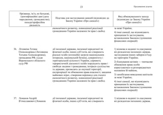 Продовження додатка23
Прізвище, ім’я, по батькові,
ідентифікаційні дані (дата
народження, громадянство),
посада/професійна
діяльність
Підстава для застосування санкцій (відповідно до
Закону України «Про санкції»)
Вид обмежувального заходу
(відповідно до Закону України
«Про санкції»)
економічного розвитку, повноцінної реалізації
громадянами України належних їм прав і свобод
за межі України;
4) інші санкції, що відповідають
принципам їх застосування,
встановленим Законом (зупинення
фінансових операцій)
36. Літовкіна Тетяна
Олександрівна (Литовкина
Татьяна Александровна),
громадянка РФ, суддя
Воронезького обласного
суду РФ
дії іноземної держави, іноземної юридичної чи
фізичної особи, інших суб’єктів, які створюють
реальні та/або потенційні загрози національним
інтересам, національній безпеці, суверенітету і
територіальній цілісності України, сприяють
терористичній діяльності та/або порушують права і
свободи людини і громадянина, інтереси суспільства
та держави, призводять до окупації території,
експропріації чи обмеження права власності, завдання
майнових втрат, створення перешкод для сталого
економічного розвитку, повноцінної реалізації
громадянами України належних їм прав і свобод
1) відмова в наданні та скасування
віз резидентам іноземних держав,
застосування інших заборон в’їзду
на територію України;
2) блокування активів — тимчасове
обмеження права особи
користуватися та розпоряджатися
належним їй майном;
3) запобігання виведенню капіталів
за межі України;
4) інші санкції, що відповідають
принципам їх застосування,
встановленим Законом (зупинення
фінансових операцій)
37. Ломанов Андрій
В’ячеславович (Ломанов
дії іноземної держави, іноземної юридичної чи
фізичної особи, інших суб’єктів, які створюють
1) відмова в наданні та скасування
віз резидентам іноземних держав,
 