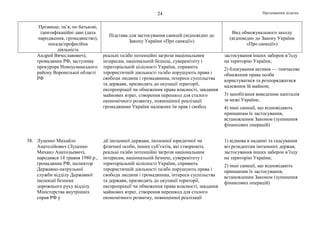 Продовження додатка24
Прізвище, ім’я, по батькові,
ідентифікаційні дані (дата
народження, громадянство),
посада/професійна
діяльність
Підстава для застосування санкцій (відповідно до
Закону України «Про санкції»)
Вид обмежувального заходу
(відповідно до Закону України
«Про санкції»)
Андрей Вячеславович),
громадянин РФ, заступник
прокурора Новоусманського
району Воронезької області
РФ
реальні та/або потенційні загрози національним
інтересам, національній безпеці, суверенітету і
територіальній цілісності України, сприяють
терористичній діяльності та/або порушують права і
свободи людини і громадянина, інтереси суспільства
та держави, призводять до окупації території,
експропріації чи обмеження права власності, завдання
майнових втрат, створення перешкод для сталого
економічного розвитку, повноцінної реалізації
громадянами України належних їм прав і свобод
застосування інших заборон в’їзду
на територію України;
2) блокування активів — тимчасове
обмеження права особи
користуватися та розпоряджатися
належним їй майном;
3) запобігання виведенню капіталів
за межі України;
4) інші санкції, що відповідають
принципам їх застосування,
встановленим Законом (зупинення
фінансових операцій)
38. Луценко Михайло
Анатолійович (Луценко
Михаил Анатольевич),
народився 14 травня 1980 р.,
громадянин РФ, інспектор
Державно-патрульної
служби відділу Державної
інспекції безпеки
дорожнього руху відділу
Міністерства внутрішніх
справ РФ у
дії іноземної держави, іноземної юридичної чи
фізичної особи, інших суб’єктів, які створюють
реальні та/або потенційні загрози національним
інтересам, національній безпеці, суверенітету і
територіальній цілісності України, сприяють
терористичній діяльності та/або порушують права і
свободи людини і громадянина, інтереси суспільства
та держави, призводять до окупації території,
експропріації чи обмеження права власності, завдання
майнових втрат, створення перешкод для сталого
економічного розвитку, повноцінної реалізації
1) відмова в наданні та скасування
віз резидентам іноземних держав,
застосування інших заборон в’їзду
на територію України;
2) інші санкції, що відповідають
принципам їх застосування,
встановленим Законом (зупинення
фінансових операцій)
 