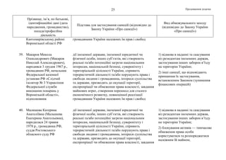 Продовження додатка25
Прізвище, ім’я, по батькові,
ідентифікаційні дані (дата
народження, громадянство),
посада/професійна
діяльність
Підстава для застосування санкцій (відповідно до
Закону України «Про санкції»)
Вид обмежувального заходу
(відповідно до Закону України
«Про санкції»)
Кантемирівському районі
Воронезької області РФ
громадянами України належних їм прав і свобод
39. Макаров Микола
Олександрович (Макаров
Николай Александрович),
народився 3 грудня 1967 р.,
громадянин РФ, начальник
Федеральної казенної
установи РФ «Слідчий
ізолятор № 3 Управління
Федеральної служби
виконання покарань у
Воронезькій області»,
підполковник
дії іноземної держави, іноземної юридичної чи
фізичної особи, інших суб’єктів, які створюють
реальні та/або потенційні загрози національним
інтересам, національній безпеці, суверенітету і
територіальній цілісності України, сприяють
терористичній діяльності та/або порушують права і
свободи людини і громадянина, інтереси суспільства
та держави, призводять до окупації території,
експропріації чи обмеження права власності, завдання
майнових втрат, створення перешкод для сталого
економічного розвитку, повноцінної реалізації
громадянами України належних їм прав і свобод
1) відмова в наданні та скасування
віз резидентам іноземних держав,
застосування інших заборон в’їзду
на територію України;
2) інші санкції, що відповідають
принципам їх застосування,
встановленим Законом (зупинення
фінансових операцій)
40. Малишева Катерина
Анатоліївна (Малышева
Екатерина Анатольевна),
народилася 24 травня
1978 р., громадянка РФ,
суддя Ростовського
обласного суду РФ
дії іноземної держави, іноземної юридичної чи
фізичної особи, інших суб’єктів, які створюють
реальні та/або потенційні загрози національним
інтересам, національній безпеці, суверенітету і
територіальній цілісності України, сприяють
терористичній діяльності та/або порушують права і
свободи людини і громадянина, інтереси суспільства
та держави, призводять до окупації території,
експропріації чи обмеження права власності, завдання
1) відмова в наданні та скасування
віз резидентам іноземних держав,
застосування інших заборон в’їзду
на територію України;
2) блокування активів — тимчасове
обмеження права особи
користуватися та розпоряджатися
належним їй майном;
 
