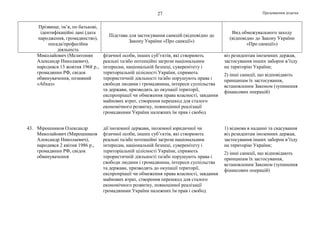 Продовження додатка27
Прізвище, ім’я, по батькові,
ідентифікаційні дані (дата
народження, громадянство),
посада/професійна
діяльність
Підстава для застосування санкцій (відповідно до
Закону України «Про санкції»)
Вид обмежувального заходу
(відповідно до Закону України
«Про санкції»)
Миколайович (Мелитонян
Александр Николаевич),
народився 13 жовтня 1968 р.,
громадянин РФ, свідок
обвинувачення, позивний
«Абхаз»
фізичної особи, інших суб’єктів, які створюють
реальні та/або потенційні загрози національним
інтересам, національній безпеці, суверенітету і
територіальній цілісності України, сприяють
терористичній діяльності та/або порушують права і
свободи людини і громадянина, інтереси суспільства
та держави, призводять до окупації території,
експропріації чи обмеження права власності, завдання
майнових втрат, створення перешкод для сталого
економічного розвитку, повноцінної реалізації
громадянами України належних їм прав і свобод
віз резидентам іноземних держав,
застосування інших заборон в’їзду
на територію України;
2) інші санкції, що відповідають
принципам їх застосування,
встановленим Законом (зупинення
фінансових операцій)
43. Мірошников Олександр
Миколайович (Мирошников
Александр Николаевич),
народився 2 квітня 1986 р.,
громадянин РФ, свідок
обвинувачення
дії іноземної держави, іноземної юридичної чи
фізичної особи, інших суб’єктів, які створюють
реальні та/або потенційні загрози національним
інтересам, національній безпеці, суверенітету і
територіальній цілісності України, сприяють
терористичній діяльності та/або порушують права і
свободи людини і громадянина, інтереси суспільства
та держави, призводять до окупації території,
експропріації чи обмеження права власності, завдання
майнових втрат, створення перешкод для сталого
економічного розвитку, повноцінної реалізації
громадянами України належних їм прав і свобод
1) відмова в наданні та скасування
віз резидентам іноземних держав,
застосування інших заборон в’їзду
на територію України;
2) інші санкції, що відповідають
принципам їх застосування,
встановленим Законом (зупинення
фінансових операцій)
 