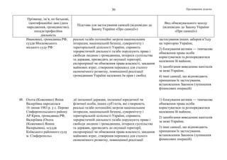 Продовження додатка30
Прізвище, ім’я, по батькові,
ідентифікаційні дані (дата
народження, громадянство),
посада/професійна
діяльність
Підстава для застосування санкцій (відповідно до
Закону України «Про санкції»)
Вид обмежувального заходу
(відповідно до Закону України
«Про санкції»)
Ивановна), громадянка РФ,
суддя Московського
міського суду РФ
реальні та/або потенційні загрози національним
інтересам, національній безпеці, суверенітету і
територіальній цілісності України, сприяють
терористичній діяльності та/або порушують права і
свободи людини і громадянина, інтереси суспільства
та держави, призводять до окупації території,
експропріації чи обмеження права власності, завдання
майнових втрат, створення перешкод для сталого
економічного розвитку, повноцінної реалізації
громадянами України належних їм прав і свобод
застосування інших заборон в’їзду
на територію України;
2) блокування активів — тимчасове
обмеження права особи
користуватися та розпоряджатися
належним їй майном;
3) запобігання виведенню капіталів
за межі України;
4) інші санкції, що відповідають
принципам їх застосування,
встановленим Законом (зупинення
фінансових операцій)
48. Охота (Кожемяко) Яніна
Валеріївна народилася
16 липня 1983 р. у с. Перово
Сімферопольського району
АР Крим, громадянка РФ,
Валеріївна (Охота
(Кожемяко) Янина
Валерьевна), «суддя
Київського районного суду
м. Сімферополь»
дії іноземної держави, іноземної юридичної чи
фізичної особи, інших суб’єктів, які створюють
реальні та/або потенційні загрози національним
інтересам, національній безпеці, суверенітету і
територіальній цілісності України, сприяють
терористичній діяльності та/або порушують права і
свободи людини і громадянина, інтереси суспільства
та держави, призводять до окупації території,
експропріації чи обмеження права власності, завдання
майнових втрат, створення перешкод для сталого
економічного розвитку, повноцінної реалізації
1) блокування активів — тимчасове
обмеження права особи
користуватися та розпоряджатися
належним їй майном;
2) запобігання виведенню капіталів
за межі України;
3) інші санкції, що відповідають
принципам їх застосування,
встановленим Законом (зупинення
фінансових операцій).
 