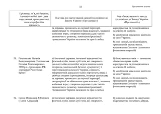 Продовження додатка32
Прізвище, ім’я, по батькові,
ідентифікаційні дані (дата
народження, громадянство),
посада/професійна
діяльність
Підстава для застосування санкцій (відповідно до
Закону України «Про санкції»)
Вид обмежувального заходу
(відповідно до Закону України
«Про санкції»)
та держави, призводять до окупації території,
експропріації чи обмеження права власності, завдання
майнових втрат, створення перешкод для сталого
економічного розвитку, повноцінної реалізації
громадянами України належних їм прав і свобод
користуватися та розпоряджатися
належним їй майном;
3) запобігання виведенню капіталів
за межі України;
4) інші санкції, що відповідають
принципам їх застосування,
встановленим Законом (зупинення
фінансових операцій)
51. Поклонська Наталія
Володимирівна (Поклонская
Наталья Владимировна),
1980 р.н., громадянка РФ,
«прокурор Республіки
Крим»
дії іноземної держави, іноземної юридичної чи
фізичної особи, інших суб’єктів, які створюють
реальні та/або потенційні загрози національним
інтересам, національній безпеці, суверенітету і
територіальній цілісності України, сприяють
терористичній діяльності та/або порушують права і
свободи людини і громадянина, інтереси суспільства
та держави, призводять до окупації території,
експропріації чи обмеження права власності, завдання
майнових втрат, створення перешкод для сталого
економічного розвитку, повноцінної реалізації
громадянами України належних їм прав і свобод
1) блокування активів — тимчасове
обмеження права особи
користуватися та розпоряджатися
належним їй майном;
2) запобігання виведенню капіталів
за межі України;
3) інші санкції, що відповідають
принципам їх застосування,
встановленим Законом (зупинення
фінансових операцій).
52. Попов Олександр Юрійович
(Попов Александр
дії іноземної держави, іноземної юридичної чи
фізичної особи, інших суб’єктів, які створюють
1) відмова в наданні та скасування
віз резидентам іноземних держав,
 