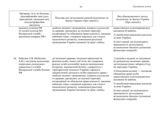 Продовження додатка35
Прізвище, ім’я, по батькові,
ідентифікаційні дані (дата
народження, громадянство),
посада/професійна
діяльність
Підстава для застосування санкцій (відповідно до
Закону України «Про санкції»)
Вид обмежувального заходу
(відповідно до Закону України
«Про санкції»)
казенної установи РФ
«Слідчий ізолятор №2
Федеральної служби
виконання покарань РФ»
свободи людини і громадянина, інтереси суспільства
та держави, призводять до окупації території,
експропріації чи обмеження права власності, завдання
майнових втрат, створення перешкод для сталого
економічного розвитку, повноцінної реалізації
громадянами України належних їм прав і свобод
користуватися та розпоряджатися
належним їй майном;
3) запобігання виведенню капіталів
за межі України;
4) інші санкції, що відповідають
принципам їх застосування,
встановленим Законом (зупинення
фінансових операцій).
56. Рибалкін А.В. (Рыбалкин
А.В.), заступник начальника
оперативно-пошукового
управління 2 служби
Федеральної служби безпеки
РФ
дії іноземної держави, іноземної юридичної чи
фізичної особи, інших суб’єктів, які створюють
реальні та/або потенційні загрози національним
інтересам, національній безпеці, суверенітету і
територіальній цілісності України, сприяють
терористичній діяльності та/або порушують права і
свободи людини і громадянина, інтереси суспільства
та держави, призводять до окупації території,
експропріації чи обмеження права власності, завдання
майнових втрат, створення перешкод для сталого
економічного розвитку, повноцінної реалізації
громадянами України належних їм прав і свобод
1) відмова в наданні та скасування
віз резидентам іноземних держав,
застосування інших заборон в’їзду
на територію України;
2) блокування активів — тимчасове
обмеження права особи
користуватися та розпоряджатися
належним їй майном;
3) запобігання виведенню капіталів
за межі України;
4) інші санкції, що відповідають
принципам їх застосування,
встановленим Законом (зупинення
фінансових операцій).
 