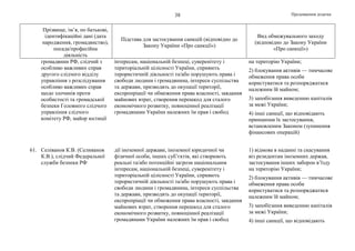 Продовження додатка38
Прізвище, ім’я, по батькові,
ідентифікаційні дані (дата
народження, громадянство),
посада/професійна
діяльність
Підстава для застосування санкцій (відповідно до
Закону України «Про санкції»)
Вид обмежувального заходу
(відповідно до Закону України
«Про санкції»)
громадянин РФ, слідчий з
особливо важливих справ
другого слідчого відділу
управління з розслідування
особливо важливих справ
щодо злочинів проти
особистості та громадської
безпеки Головного слідчого
управління слідчого
комітету РФ, майор юстиції
інтересам, національній безпеці, суверенітету і
територіальній цілісності України, сприяють
терористичній діяльності та/або порушують права і
свободи людини і громадянина, інтереси суспільства
та держави, призводять до окупації території,
експропріації чи обмеження права власності, завдання
майнових втрат, створення перешкод для сталого
економічного розвитку, повноцінної реалізації
громадянами України належних їм прав і свобод
на територію України;
2) блокування активів — тимчасове
обмеження права особи
користуватися та розпоряджатися
належним їй майном;
3) запобігання виведенню капіталів
за межі України;
4) інші санкції, що відповідають
принципам їх застосування,
встановленим Законом (зупинення
фінансових операцій)
61. Селіванов К.В. (Селиванов
К.В.), слідчий Федеральної
служби безпеки РФ
дії іноземної держави, іноземної юридичної чи
фізичної особи, інших суб’єктів, які створюють
реальні та/або потенційні загрози національним
інтересам, національній безпеці, суверенітету і
територіальній цілісності України, сприяють
терористичній діяльності та/або порушують права і
свободи людини і громадянина, інтереси суспільства
та держави, призводять до окупації території,
експропріації чи обмеження права власності, завдання
майнових втрат, створення перешкод для сталого
економічного розвитку, повноцінної реалізації
громадянами України належних їм прав і свобод
1) відмова в наданні та скасування
віз резидентам іноземних держав,
застосування інших заборон в’їзду
на територію України;
2) блокування активів — тимчасове
обмеження права особи
користуватися та розпоряджатися
належним їй майном;
3) запобігання виведенню капіталів
за межі України;
4) інші санкції, що відповідають
 