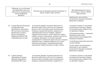 Продовження додатка39
Прізвище, ім’я, по батькові,
ідентифікаційні дані (дата
народження, громадянство),
посада/професійна
діяльність
Підстава для застосування санкцій (відповідно до
Закону України «Про санкції»)
Вид обмежувального заходу
(відповідно до Закону України
«Про санкції»)
принципам їх застосування,
встановленим Законом (зупинення
фінансових операцій).
62. Сідоров Віталій Леонідович
(Сидоров Виталий
Леонидович), громадянин
РФ, заступник начальника
кримінально-судового
відділу прокуратури
Воронезької області РФ,
старший радник юстиції
дії іноземної держави, іноземної юридичної чи
фізичної особи, інших суб’єктів, які створюють
реальні та/або потенційні загрози національним
інтересам, національній безпеці, суверенітету і
територіальній цілісності України, сприяють
терористичній діяльності та/або порушують права і
свободи людини і громадянина, інтереси суспільства
та держави, призводять до окупації території,
експропріації чи обмеження права власності, завдання
майнових втрат, створення перешкод для сталого
економічного розвитку, повноцінної реалізації
громадянами України належних їм прав і свобод
1) відмова в наданні та скасування
віз резидентам іноземних держав,
застосування інших заборон в’їзду
на територію України;
2) блокування активів — тимчасове
обмеження права особи
користуватися та розпоряджатися
належним їй майном;
3) запобігання виведенню капіталів
за межі України;
4) інші санкції, що відповідають
принципам їх застосування,
встановленим Законом (зупинення
фінансових операцій)
63. Сорокін Дмитро
Аркадійович (Сорокин
Дмитрий Аркадьевич),
громадянин РФ, суддя
дії іноземної держави, іноземної юридичної чи
фізичної особи, інших суб’єктів, які створюють
реальні та/або потенційні загрози національним
інтересам, національній безпеці, суверенітету і
1) відмова в наданні та скасування
віз резидентам іноземних держав,
застосування інших заборон в’їзду
на територію України;
 