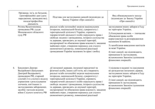 Продовження додатка4
Прізвище, ім’я, по батькові,
ідентифікаційні дані (дата
народження, громадянство),
посада/професійна
діяльність
Підстава для застосування санкцій (відповідно до
Закону України «Про санкції»)
Вид обмежувального заходу
(відповідно до Закону України
«Про санкції»)
Регина Валентиновна),
громадянка РФ, суддя
Московського обласного
суду РФ
реальні та/або потенційні загрози національним
інтересам, національній безпеці, суверенітету і
територіальній цілісності України, сприяють
терористичній діяльності та/або порушують права і
свободи людини і громадянина, інтереси суспільства
та держави, призводять до окупації території,
експропріації чи обмеження права власності, завдання
майнових втрат, створення перешкод для сталого
економічного розвитку, повноцінної реалізації
громадянами України належних їм прав і свобод
застосування інших заборон в’їзду
на територію України;
2) блокування активів — тимчасове
обмеження права особи
користуватися та розпоряджатися
належним їй майном;
3) запобігання виведенню капіталів
за межі України;
4) інші санкції, що відповідають
принципам їх застосування,
встановленим Законом (зупинення
фінансових операцій).
6. Бокунович Дмитро
Валерійович (Бокунович
Дмитрий Валерьевич),
громадянин РФ, старший
слідчий 2-го слідчого відділу
управління з розслідування
злочинів, пов’язаних із
застосуванням заборонених
засобів і методів ведення
війни Слідчого комітету РФ
дії іноземної держави, іноземної юридичної чи
фізичної особи, інших суб’єктів, які створюють
реальні та/або потенційні загрози національним
інтересам, національній безпеці, суверенітету і
територіальній цілісності України, сприяють
терористичній діяльності та/або порушують права і
свободи людини і громадянина, інтереси суспільства
та держави, призводять до окупації території,
експропріації чи обмеження права власності, завдання
майнових втрат, створення перешкод для сталого
економічного розвитку, повноцінної реалізації
1) відмова в наданні та скасування
віз резидентам іноземних держав,
застосування інших заборон в’їзду
на територію України;
2) інші санкції, що відповідають
принципам їх застосування,
встановленим Законом (зупинення
фінансових операцій)
 