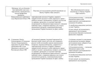 Продовження додатка40
Прізвище, ім’я, по батькові,
ідентифікаційні дані (дата
народження, громадянство),
посада/професійна
діяльність
Підстава для застосування санкцій (відповідно до
Закону України «Про санкції»)
Вид обмежувального заходу
(відповідно до Закону України
«Про санкції»)
Новоусманського районного
суду Воронезької області РФ
територіальній цілісності України, сприяють
терористичній діяльності та/або порушують права і
свободи людини і громадянина, інтереси суспільства
та держави, призводять до окупації території,
експропріації чи обмеження права власності, завдання
майнових втрат, створення перешкод для сталого
економічного розвитку, повноцінної реалізації
громадянами України належних їм прав і свобод
2) блокування активів — тимчасове
обмеження права особи
користуватися та розпоряджатися
належним їй майном;
3) запобігання виведенню капіталів
за межі України;
4) інші санкції, що відповідають
принципам їх застосування,
встановленим Законом (зупинення
фінансових операцій)
64. Степаненко Леонід
Олександрович (Степаненко
Леонид Александрович),
народився 25 липня 1960 р.,
громадянин РФ, суддя
Донецького міського суду
Ростовської області РФ
дії іноземної держави, іноземної юридичної чи
фізичної особи, інших суб’єктів, які створюють
реальні та/або потенційні загрози національним
інтересам, національній безпеці, суверенітету і
територіальній цілісності України, сприяють
терористичній діяльності та/або порушують права і
свободи людини і громадянина, інтереси суспільства
та держави, призводять до окупації території,
експропріації чи обмеження права власності, завдання
майнових втрат, створення перешкод для сталого
економічного розвитку, повноцінної реалізації
громадянами України належних їм прав і свобод
1) відмова в наданні та скасування
віз резидентам іноземних держав,
застосування інших заборон в’їзду
на територію України;
2) блокування активів — тимчасове
обмеження права особи
користуватися та розпоряджатися
належним їй майном;
3) запобігання виведенню капіталів
за межі України;
4) інші санкції, що відповідають
принципам їх застосування,
 
