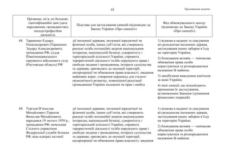 Продовження додатка43
Прізвище, ім’я, по батькові,
ідентифікаційні дані (дата
народження, громадянство),
посада/професійна
діяльність
Підстава для застосування санкцій (відповідно до
Закону України «Про санкції»)
Вид обмежувального заходу
(відповідно до Закону України
«Про санкції»)
68. Тараненко Едуард
Олександрович (Тараненко
Эдуард Александрович),
громадянин РФ, суддя
Північнокавказького
окружного військового суду
(Ростовська область) РФ
дії іноземної держави, іноземної юридичної чи
фізичної особи, інших суб’єктів, які створюють
реальні та/або потенційні загрози національним
інтересам, національній безпеці, суверенітету і
територіальній цілісності України, сприяють
терористичній діяльності та/або порушують права і
свободи людини і громадянина, інтереси суспільства
та держави, призводять до окупації території,
експропріації чи обмеження права власності, завдання
майнових втрат, створення перешкод для сталого
економічного розвитку, повноцінної реалізації
громадянами України належних їм прав і свобод
1) відмова в наданні та скасування
віз резидентам іноземних держав,
застосування інших заборон в’їзду
на територію України;
2) блокування активів — тимчасове
обмеження права особи
користуватися та розпоряджатися
належним їй майном;
3) запобігання виведенню капіталів
за межі України;
4) інші санкції, що відповідають
принципам їх застосування,
встановленим Законом (зупинення
фінансових операцій).
69. Тєрєхов В’ячеслав
Михайлович (Терехов
Вячеслав Михайлович),
народився 19 лютого 1959 р.,
громадянин РФ, начальник
Слідчого управління
Федеральної служби безпеки
РФ, віце-адмірал юстиції
дії іноземної держави, іноземної юридичної чи
фізичної особи, інших суб’єктів, які створюють
реальні та/або потенційні загрози національним
інтересам, національній безпеці, суверенітету і
територіальній цілісності України, сприяють
терористичній діяльності та/або порушують права і
свободи людини і громадянина, інтереси суспільства
та держави, призводять до окупації території,
експропріації чи обмеження права власності, завдання
1) відмова в наданні та скасування
віз резидентам іноземних держав,
застосування інших заборон в’їзду
на територію України;
2) блокування активів — тимчасове
обмеження права особи
користуватися та розпоряджатися
належним їй майном;
 