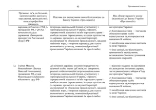 Продовження додатка45
Прізвище, ім’я, по батькові,
ідентифікаційні дані (дата
народження, громадянство),
посада/професійна
діяльність
Підстава для застосування санкцій (відповідно до
Закону України «Про санкції»)
Вид обмежувального заходу
(відповідно до Закону України
«Про санкції»)
народився 22 лютого 1964 р.,
громадянин РФ, у 2015 р. –
начальник відділу
державних обвинувачів
прокуратури Ростовської
області РФ
інтересам, національній безпеці, суверенітету і
територіальній цілісності України, сприяють
терористичній діяльності та/або порушують права і
свободи людини і громадянина, інтереси суспільства
та держави, призводять до окупації території,
експропріації чи обмеження права власності, завдання
майнових втрат, створення перешкод для сталого
економічного розвитку, повноцінної реалізації
громадянами України належних їм прав і свобод
на територію України;
2) блокування активів — тимчасове
обмеження права особи
користуватися та розпоряджатися
належним їй майном;
3) запобігання виведенню капіталів
за межі України;
4) інші санкції, що відповідають
принципам їх застосування,
встановленим Законом (зупинення
фінансових операцій).
72. Ткачук Микола
Миколайович (Ткачук
Николай Николаевич),
громадянин РФ, суддя
Московського окружного
військового суду РФ
дії іноземної держави, іноземної юридичної чи
фізичної особи, інших суб’єктів, які створюють
реальні та/або потенційні загрози національним
інтересам, національній безпеці, суверенітету і
територіальній цілісності України, сприяють
терористичній діяльності та/або порушують права і
свободи людини і громадянина, інтереси суспільства
та держави, призводять до окупації території,
експропріації чи обмеження права власності, завдання
майнових втрат, створення перешкод для сталого
економічного розвитку, повноцінної реалізації
громадянами України належних їм прав і свобод
1) відмова в наданні та скасування
віз резидентам іноземних держав,
застосування інших заборон в’їзду
на територію України;
2) блокування активів — тимчасове
обмеження права особи
користуватися та розпоряджатися
належним їй майном;
3) запобігання виведенню капіталів
за межі України;
4) інші санкції, що відповідають
 
