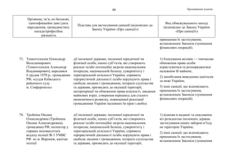 Продовження додатка46
Прізвище, ім’я, по батькові,
ідентифікаційні дані (дата
народження, громадянство),
посада/професійна
діяльність
Підстава для застосування санкцій (відповідно до
Закону України «Про санкції»)
Вид обмежувального заходу
(відповідно до Закону України
«Про санкції»)
принципам їх застосування,
встановленим Законом (зупинення
фінансових операцій).
73. Тонкоголосюк Олександр
Володимирович
(Тонкоголосюк Александр
Владимирович), народився
6 грудня 1970 р., громадянин
РФ, «суддя Київського
районного суду
м. Сімферополь»
дії іноземної держави, іноземної юридичної чи
фізичної особи, інших суб’єктів, які створюють
реальні та/або потенційні загрози національним
інтересам, національній безпеці, суверенітету і
територіальній цілісності України, сприяють
терористичній діяльності та/або порушують права і
свободи людини і громадянина, інтереси суспільства
та держави, призводять до окупації території,
експропріації чи обмеження права власності, завдання
майнових втрат, створення перешкод для сталого
економічного розвитку, повноцінної реалізації
громадянами України належних їм прав і свобод
1) блокування активів — тимчасове
обмеження права особи
користуватися та розпоряджатися
належним їй майном;
2) запобігання виведенню капіталів
за межі України;
3) інші санкції, що відповідають
принципам їх застосування,
встановленим Законом (зупинення
фінансових операцій).
74. Тройніна Оксана
Олександрівна (Тройнина
Оксана Александровна),
громадянка РФ, інспектор у
справах неповнолітніх
відділу поліції № 1 УМВС
РФ по м. Воронеж, капітан
поліції
дії іноземної держави, іноземної юридичної чи
фізичної особи, інших суб’єктів, які створюють
реальні та/або потенційні загрози національним
інтересам, національній безпеці, суверенітету і
територіальній цілісності України, сприяють
терористичній діяльності та/або порушують права і
свободи людини і громадянина, інтереси суспільства
та держави, призводять до окупації території,
1) відмова в наданні та скасування
віз резидентам іноземних держав,
застосування інших заборон в’їзду
на територію України;
2) інші санкції, що відповідають
принципам їх застосування,
встановленим Законом (зупинення
 