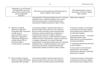 Продовження додатка47
Прізвище, ім’я, по батькові,
ідентифікаційні дані (дата
народження, громадянство),
посада/професійна
діяльність
Підстава для застосування санкцій (відповідно до
Закону України «Про санкції»)
Вид обмежувального заходу
(відповідно до Закону України
«Про санкції»)
експропріації чи обмеження права власності, завдання
майнових втрат, створення перешкод для сталого
економічного розвитку, повноцінної реалізації
громадянами України належних їм прав і свобод
фінансових операцій)
75. Фадюхін Андрій В.
(Фадюхин Андрей В.),
громадянин РФ, «начальник
служби захисту
конституційного ладу та
боротьби з тероризмом
Управління Федеральної
служби безпеки РФ по
Республіці Крим і
м.Севастополь», полковник
дії іноземної держави, іноземної юридичної чи
фізичної особи, інших суб’єктів, які створюють
реальні та/або потенційні загрози національним
інтересам, національній безпеці, суверенітету і
територіальній цілісності України, сприяють
терористичній діяльності та/або порушують права і
свободи людини і громадянина, інтереси суспільства
та держави, призводять до окупації території,
експропріації чи обмеження права власності, завдання
майнових втрат, створення перешкод для сталого
економічного розвитку, повноцінної реалізації
громадянами України належних їм прав і свобод
1) відмова в наданні та скасування
віз резидентам іноземних держав,
застосування інших заборон в’їзду
на територію України;
2) блокування активів — тимчасове
обмеження права особи
користуватися та розпоряджатися
належним їй майном;
3) запобігання виведенню капіталів
за межі України;
4) інші санкції, що відповідають
принципам їх застосування,
встановленим Законом (зупинення
фінансових операцій).
76. Філіпчук Павло Ігорович
(Филипчук Павел Игоревич),
громадянин РФ, прокурор
дії іноземної держави, іноземної юридичної чи
фізичної особи, інших суб’єктів, які створюють
реальні та/або потенційні загрози національним
1) відмова в наданні та скасування
віз резидентам іноземних держав,
застосування інших заборон в’їзду
 