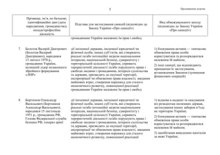 Продовження додатка5
Прізвище, ім’я, по батькові,
ідентифікаційні дані (дата
народження, громадянство),
посада/професійна
діяльність
Підстава для застосування санкцій (відповідно до
Закону України «Про санкції»)
Вид обмежувального заходу
(відповідно до Закону України
«Про санкції»)
громадянами України належних їм прав і свобод
7. Болотов Валерій Дмитрович
(Болотов Валерий
Дмитриевич), народився
13 лютого 1970 р.,
громадянин України,
колишній лідер незаконного
збройного формування
«ЛНР»
дії іноземної держави, іноземної юридичної чи
фізичної особи, інших суб’єктів, які створюють
реальні та/або потенційні загрози національним
інтересам, національній безпеці, суверенітету і
територіальній цілісності України, сприяють
терористичній діяльності та/або порушують права і
свободи людини і громадянина, інтереси суспільства
та держави, призводять до окупації території,
експропріації чи обмеження права власності, завдання
майнових втрат, створення перешкод для сталого
економічного розвитку, повноцінної реалізації
громадянами України належних їм прав і свобод
1) блокування активів — тимчасове
обмеження права особи
користуватися та розпоряджатися
належним їй майном;
2) інші санкції, що відповідають
принципам їх застосування,
встановленим Законом (зупинення
фінансових операцій)
8. Бортніков Олександр
Васильович (Бортников
Александр Васильевич),
народився 15 листопада
1951 р., громадянин РФ,
Голова Федеральної служби
безпеки РФ, генерал армії
дії іноземної держави, іноземної юридичної чи
фізичної особи, інших суб’єктів, які створюють
реальні та/або потенційні загрози національним
інтересам, національній безпеці, суверенітету і
територіальній цілісності України, сприяють
терористичній діяльності та/або порушують права і
свободи людини і громадянина, інтереси суспільства
та держави, призводять до окупації території,
експропріації чи обмеження права власності, завдання
майнових втрат, створення перешкод для сталого
економічного розвитку, повноцінної реалізації
1) відмова в наданні та скасування
віз резидентам іноземних держав,
застосування інших заборон в’їзду
на територію України;
2) блокування активів — тимчасове
обмеження права особи
користуватися та розпоряджатися
належним їй майном;
3) запобігання виведенню капіталів
за межі України;
 
