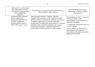 Продовження додатка53
Прізвище, ім’я, по батькові,
ідентифікаційні дані (дата
народження, громадянство),
посада/професійна
діяльність
Підстава для застосування санкцій (відповідно до
Закону України «Про санкції»)
Вид обмежувального заходу
(відповідно до Закону України
«Про санкції»)
громадянин РФ, прокурор
відділу державних
обвинувачів кримінально-
судового управління
прокуратури Ростовської
області РФ, юрист 1 класу
територіальній цілісності України, сприяють
терористичній діяльності та/або порушують права і
свободи людини і громадянина, інтереси суспільства
та держави, призводять до окупації території,
експропріації чи обмеження права власності, завдання
майнових втрат, створення перешкод для сталого
економічного розвитку, повноцінної реалізації
громадянами України належних їм прав і свобод
2) блокування активів — тимчасове
обмеження права особи
користуватися та розпоряджатися
належним їй майном;
3) запобігання виведенню капіталів
за межі України;
4) інші санкції, що відповідають
принципам їх застосування,
встановленим Законом (зупинення
фінансових операцій)
 