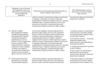 Продовження додатка9
Прізвище, ім’я, по батькові,
ідентифікаційні дані (дата
народження, громадянство),
посада/професійна
діяльність
Підстава для застосування санкцій (відповідно до
Закону України «Про санкції»)
Вид обмежувального заходу
(відповідно до Закону України
«Про санкції»)
свободи людини і громадянина, інтереси суспільства
та держави, призводять до окупації території,
експропріації чи обмеження права власності, завдання
майнових втрат, створення перешкод для сталого
економічного розвитку, повноцінної реалізації
громадянами України належних їм прав і свобод
встановленим Законом (зупинення
фінансових операцій)
14. Грачов Тимофій
Володимирович (Грачёв
Тимофей Владимирович),
громадянин РФ, старший
слідчий Конаківського
міжрайонного слідчого
відділу Слідчого управління
Слідчого комітету РФ у
Тверській області, керівник
управління з розслідування
злочинів, пов’язаних із
застосуванням заборонених
засобів і методів ведення
війни, Слідчого комітету РФ
дії іноземної держави, іноземної юридичної чи
фізичної особи, інших суб’єктів, які створюють
реальні та/або потенційні загрози національним
інтересам, національній безпеці, суверенітету і
територіальній цілісності України, сприяють
терористичній діяльності та/або порушують права і
свободи людини і громадянина, інтереси суспільства
та держави, призводять до окупації території,
експропріації чи обмеження права власності, завдання
майнових втрат, створення перешкод для сталого
економічного розвитку, повноцінної реалізації
громадянами України належних їм прав і свобод
1) відмова в наданні та скасування
віз резидентам іноземних держав,
застосування інших заборон в’їзду
на територію України;
2) блокування активів — тимчасове
обмеження права особи
користуватися та розпоряджатися
належним їй майном;
3) запобігання виведенню капіталів
за межі України;
4) інші санкції, що відповідають
принципам їх застосування,
встановленим Законом (зупинення
фінансових операцій)
15. Глюзицький Олександр
Вікторович (Глюзицкий
Александр Викторович),
дії іноземної держави, іноземної юридичної чи
фізичної особи, інших суб’єктів, які створюють
реальні та/або потенційні загрози національним
1) відмова в наданні та скасування
віз резидентам іноземних держав,
застосування інших заборон в’їзду
 