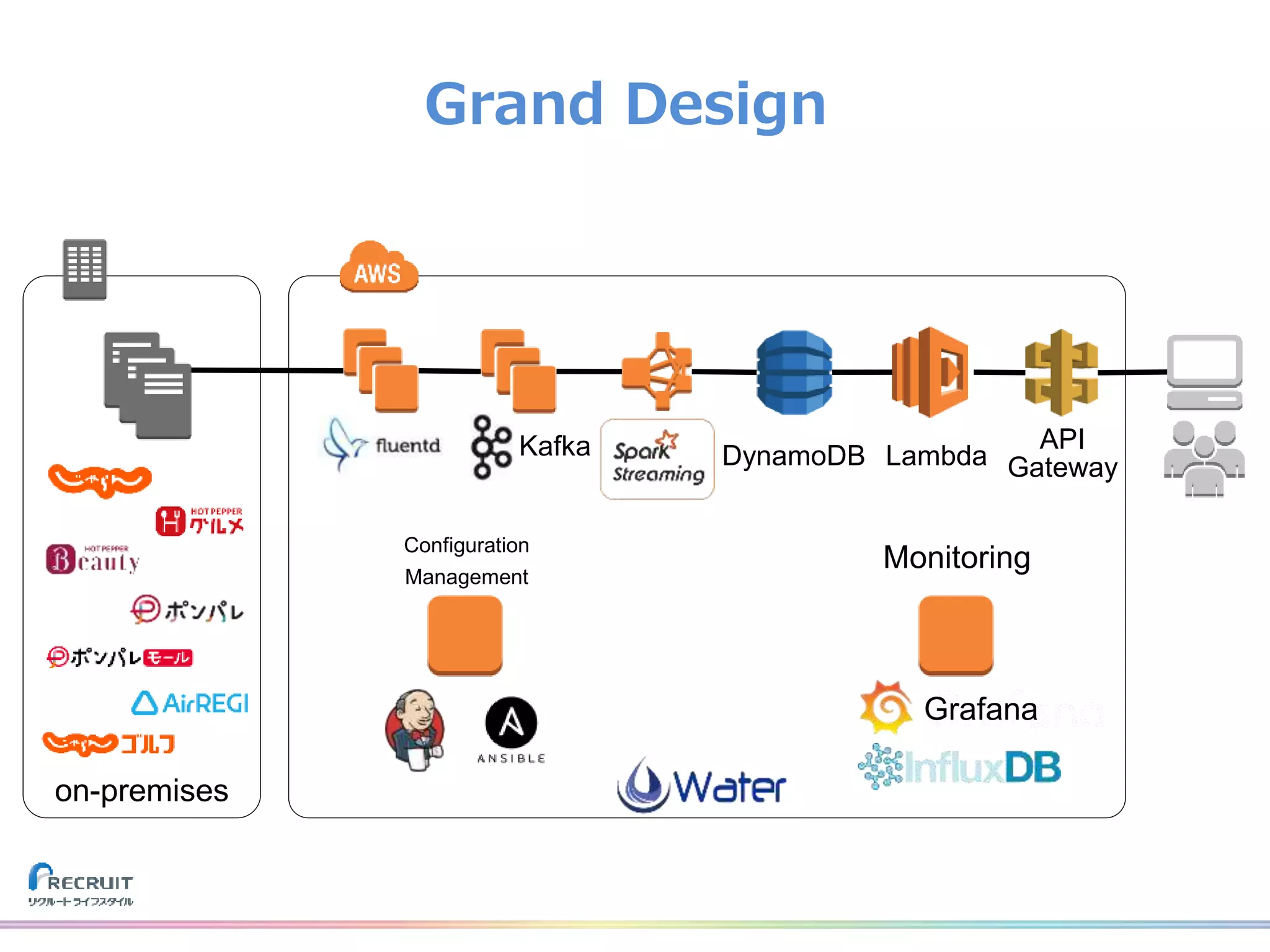 DynamoDB Lambda
API
Gateway
Kafka
on-premises
Configuration
Management
Monitoring
Grafana
Grand Design
 