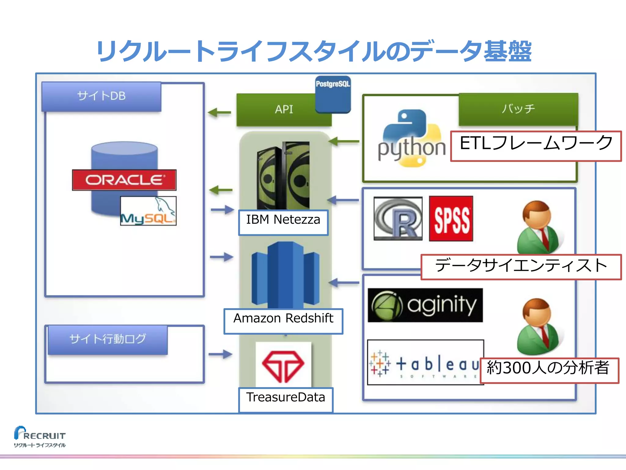 約300人の分析者
データサイエンティスト
IBM Netezza
Amazon Redshift
TreasureData
ETLフレームワーク
リクルートライフスタイルのデータ基盤
 