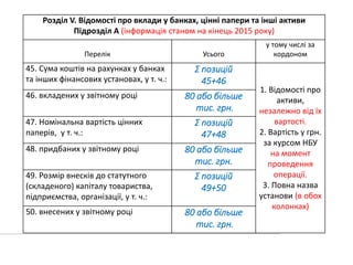 1 Розділ V. Відомості про вклади у банках, цінні папери та інші активи
Підрозділ А (інформація станом на кінець 2015 року)
Перелік Усього
у тому числі за
кордоном
45. Сума коштів на рахунках у банках
та інших фінансових установах, у т. ч.:
Ʃ позицій
45+46
1. Відомості про
активи,
незалежно від їх
вартості.
2. Вартість у грн.
за курсом НБУ
на момент
проведення
операції.
3. Повна назва
установи (в обох
колонках)
46. вкладених у звітному році 80 або більше
тис. грн.
47. Номінальна вартість цінних
паперів, у т. ч.:
Ʃ позицій
47+48
48. придбаних у звітному році 80 або більше
тис. грн.
49. Розмір внесків до статутного
(складеного) капіталу товариства,
підприємства, організації, у т. ч.:
Ʃ позицій
49+50
50. внесених у звітному році 80 або більше
тис. грн.
 