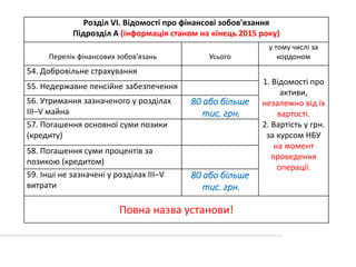 1 Розділ VI. Відомості про фінансові зобов'язання
Підрозділ А (інформація станом на кінець 2015 року)
Перелік фінансових зобов'язань Усього
у тому числі за
кордоном
54. Добровільне страхування
1. Відомості про
активи,
незалежно від їх
вартості.
2. Вартість у грн.
за курсом НБУ
на момент
проведення
операції.
55. Недержавне пенсійне забезпечення
56. Утримання зазначеного у розділах
ІІІ–V майна
80 або більше
тис. грн.
57. Погашення основної суми позики
(кредиту)
58. Погашення суми процентів за
позикою (кредитом)
59. Інші не зазначені у розділах ІІІ–V
витрати
80 або більше
тис. грн.
Повна назва установи!
 