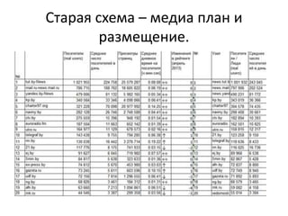 Старая схема – медиа план и
размещение.
 