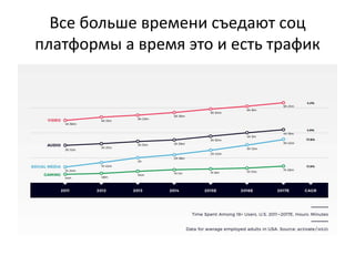 Все больше времени съедают соц
платформы а время это и есть трафик
 