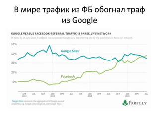 В мире трафик из ФБ обогнал траф
из Google
 