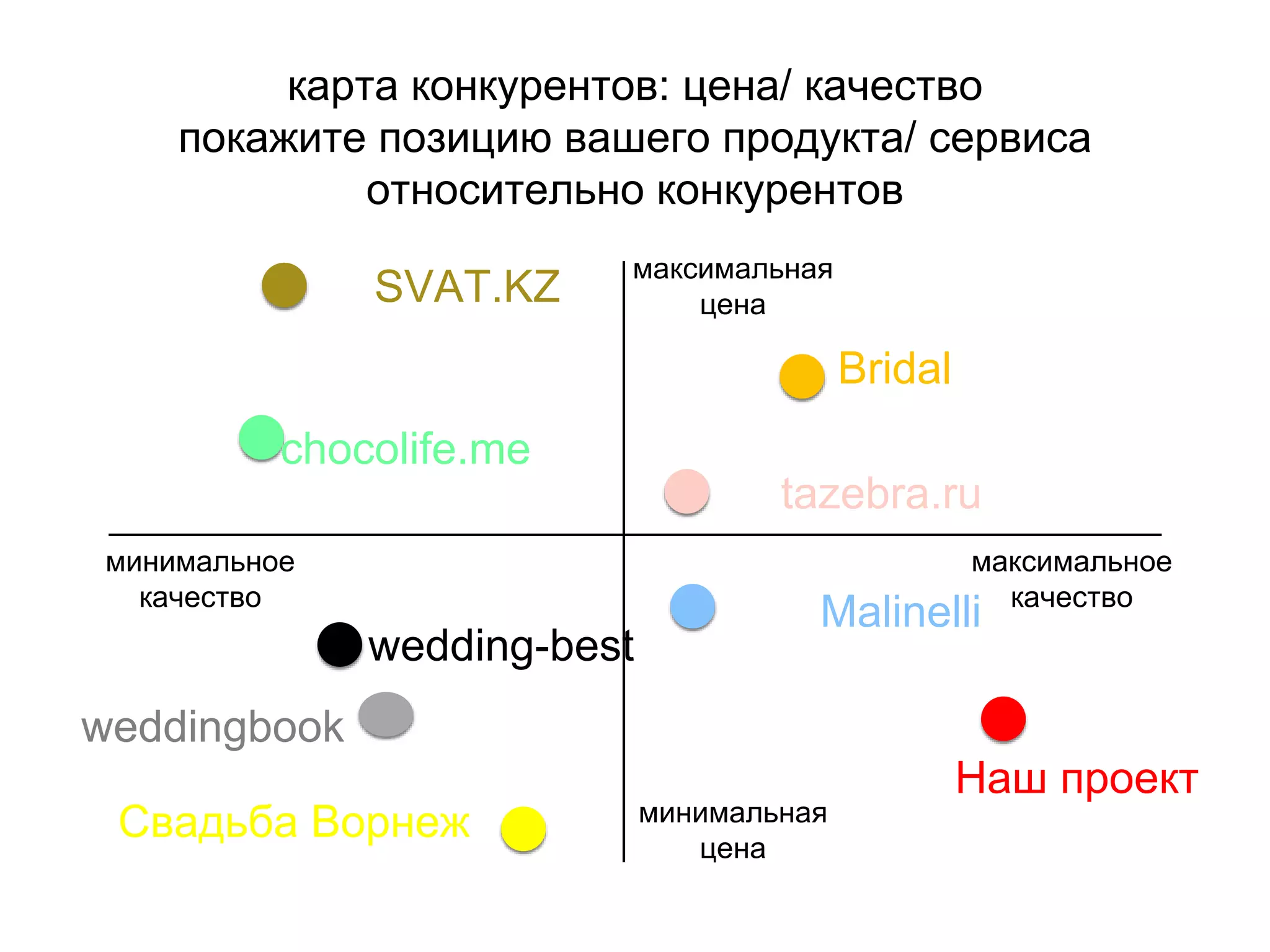 карта конкурентов: цена/ качество
покажите позицию вашего продукта/ сервиса
относительно конкурентов
максимальная
цена
минимальная
цена
минимальное
качество
максимальное
качество
SVAT.KZ
Bridal
chocolife.me
wedding-best
Наш проект
Malinelli
Свадьба Ворнеж
weddingbook
tazebra.ru
 